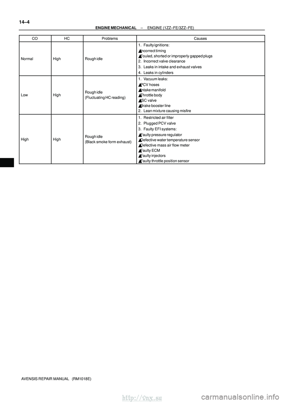 TOYOTA AVENSIS 2003  Service Repair Manual 14±4
±
ENGINE MECHANICAL ENGINE (1ZZ±FE/3ZZ±FE)
AVENSIS REPAIR MANUAL   (RM1018E) CO
HCProblemsCauses
NormalHighRough idle
1. Faulty ignitions:

Incorrect timing
 Fouled, shorted or improperly g