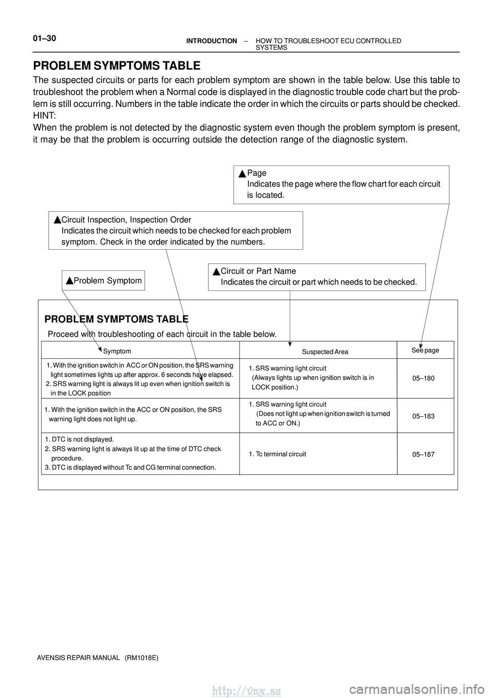 TOYOTA AVENSIS 2003  Service Manual PDF 01±30±
INTRODUCTIONHOW TO TROUBLESHOOT ECU CONTROLLED
SYSTEMS
AVENSIS REPAIR MANUAL   (RM1018E)
PROBLEM SYMPTOMS TABLE
The suspected circuits or parts for each problem symptom are shown in the t\
ab