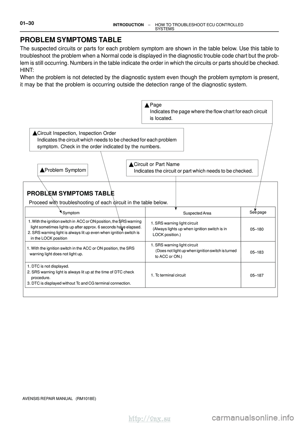 TOYOTA AVENSIS 2003  Service Repair Manual 01±30±
INTRODUCTIONHOW TO TROUBLESHOOT ECU CONTROLLED
SYSTEMS
AVENSIS REPAIR MANUAL   (RM1018E)
PROBLEM SYMPTOMS TABLE
The suspected circuits or parts for each problem symptom are shown in the t\
ab