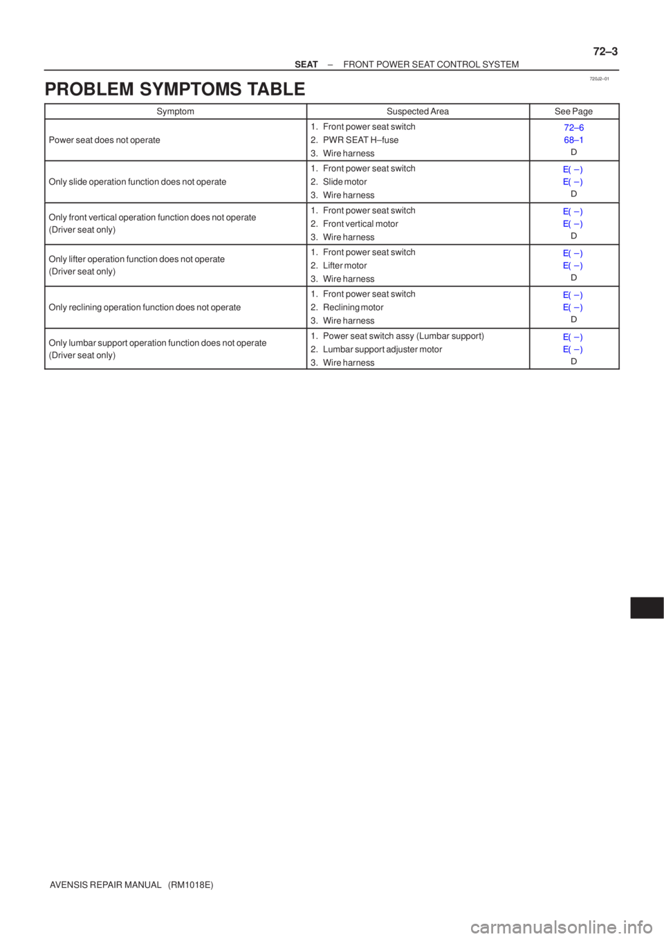 TOYOTA AVENSIS 2003  Service Repair Manual 720J2±01
±
SEAT FRONT POWER SEAT CONTROL SYSTEM
72±3
AVENSIS REPAIR MANUAL   (RM1018E)
PROBLEM SYMPTOMS TABLE
SymptomSuspected AreaSee Page
Power seat does not operate
1. Front power seat switch
2.
