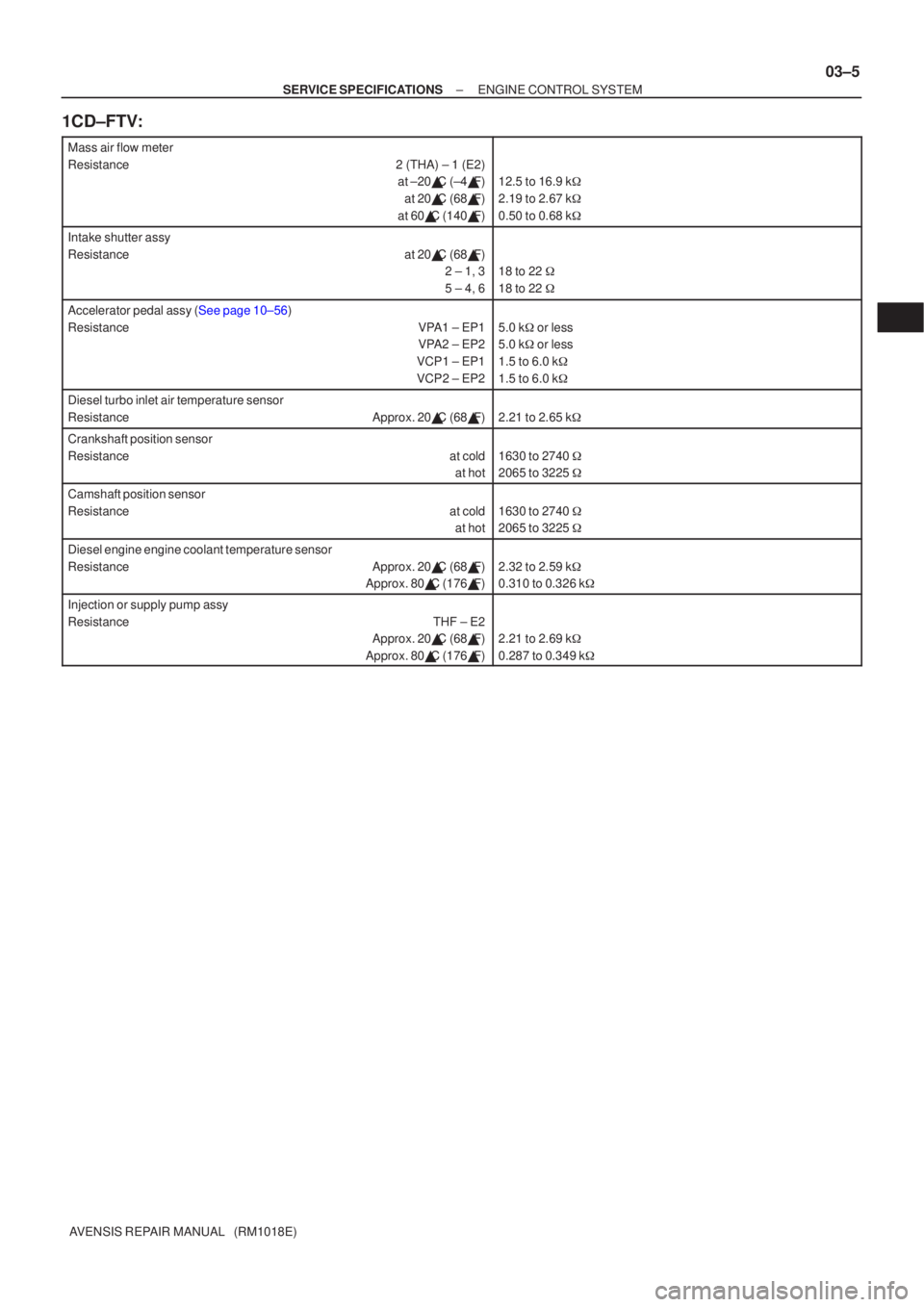 TOYOTA AVENSIS 2003  Service Repair Manual ±
SERVICE SPECIFICATIONSENGINE CONTROL SYSTEM
03±5
AVENSIS REPAIR MANUAL   (RM1018E)
1CD±FTV:
Mass air flow meter
Resistance2 (THA) ± 1 (E2)
at ±20C (±4F)
at 20C (68F)
at 60C (140F)
12.5 t