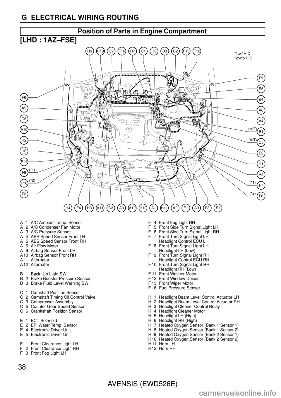 TOYOTA AVENSIS 2003  Service Repair Manual 38AVENSIS (EWD526E)
G  ELECTRICAL WIRING ROUTING
Position of Parts in Engine Compartment
[LHD : 1AZ–FSE]
A5
F6
C6
A10
H2
H6
F11
F9
(*1)
(*2) *1:w/ HID
*2:w/o HID
F10
F2
E4
A6
A4
E5
F5
B1
H1
H5
E2
F7