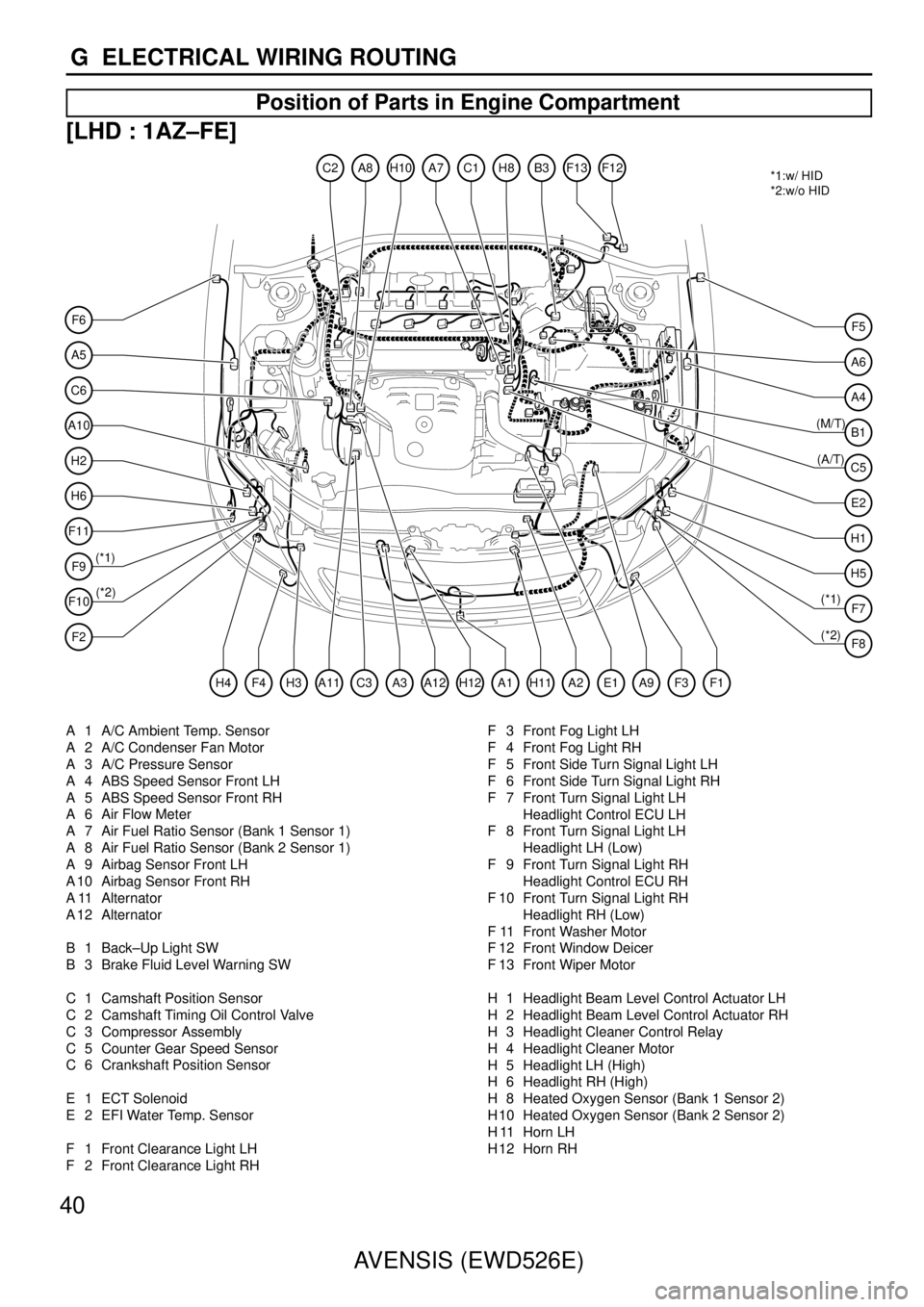 TOYOTA AVENSIS 2003  Service Repair Manual 40AVENSIS (EWD526E)
G  ELECTRICAL WIRING ROUTING
Position of Parts in Engine Compartment
[LHD : 1AZ
–FE]
A5
F6
C6
A10
H2
H6
F11
F9(*1)
(*2) *1:w/ HID
*2:w/o HID
F10
F2
F5
A6
A4
B1
H1
E2
H5
F7
F8
A8C