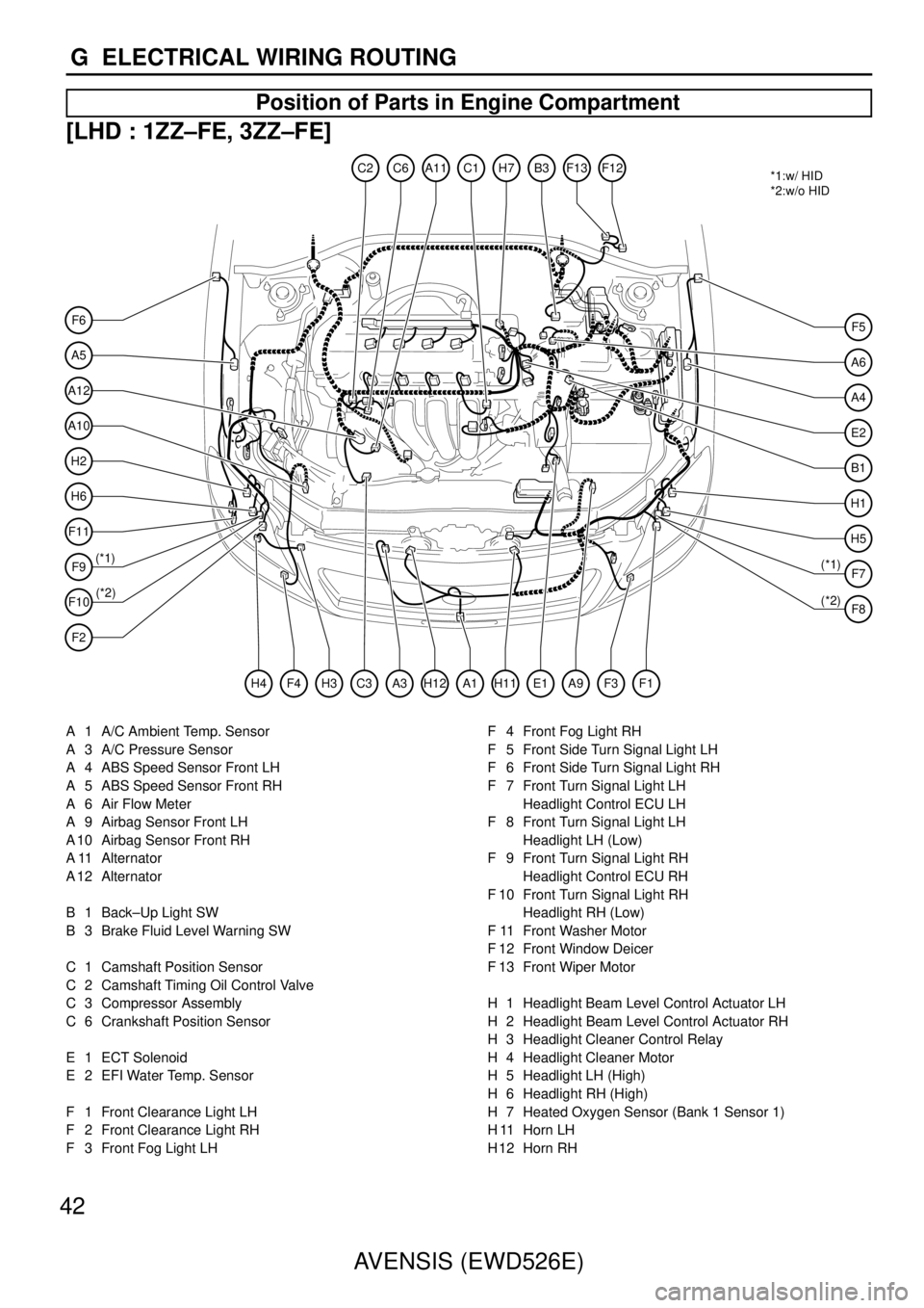 TOYOTA AVENSIS 2003  Service Repair Manual 42AVENSIS (EWD526E)
G  ELECTRICAL WIRING ROUTING
Position of Parts in Engine Compartment
[LHD : 1ZZ–FE, 3ZZ–FE]
A5
F6
A12
A10
H2
H6
F11
F9
(*1)
(*2) *1:w/ HID
*2:w/o HID
F10
F2
F5
A6
A4
E2
B1
H1
H