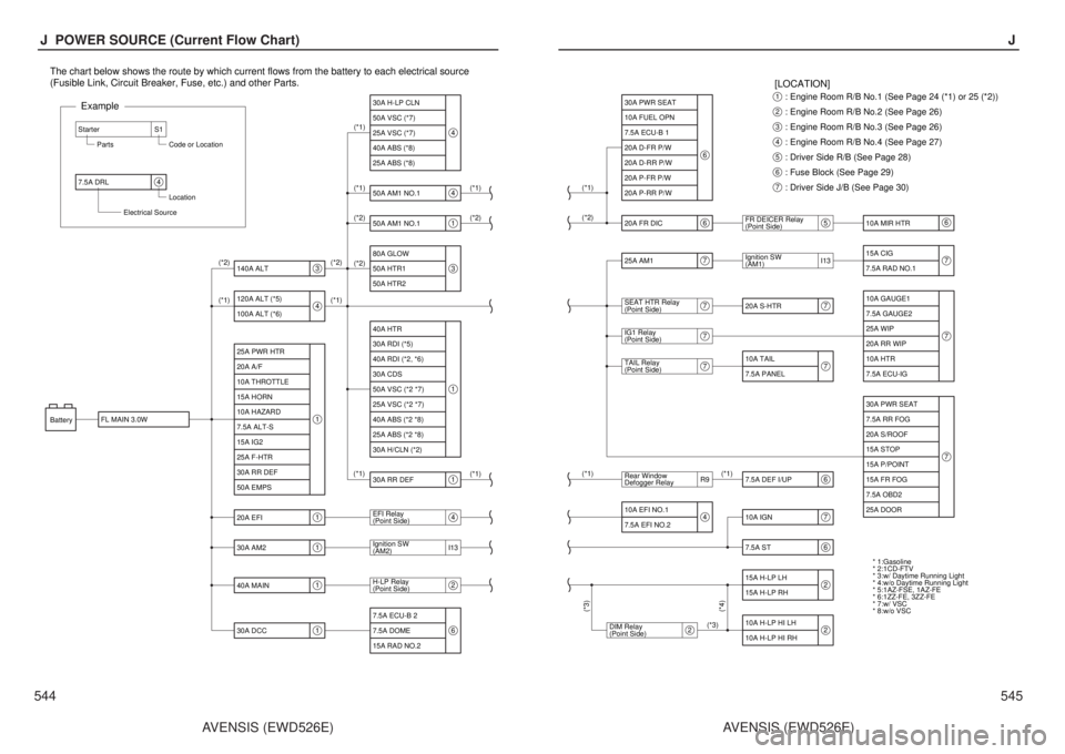 TOYOTA AVENSIS 2003 Service Repair Manual 544AVENSIS (EWD526E)
J POWER SOURCE (Current Flow Chart)
4
Code or Location
Parts
Electrical Source
7.5A DRL Starter S1
Location
Example
The chart below shows the route by which current flows from th TOYOTA AVENSIS 2003 Service Repair Manual 544AVENSIS (EWD526E)
J POWER SOURCE (Current Flow Chart)
4
Code or Location
Parts
Electrical Source
7.5A DRL Starter S1
Location
Example
The chart below shows the route by which current flows from th