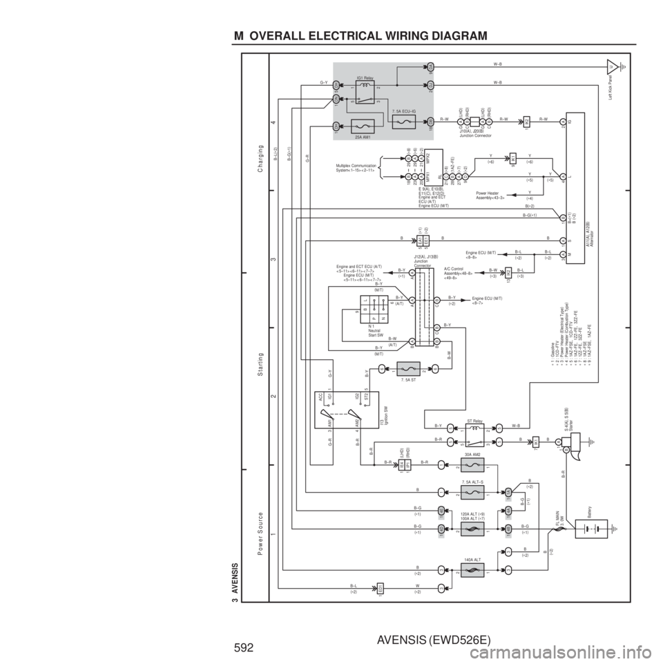 TOYOTA AVENSIS 2003  Service Repair Manual AVENSIS (EWD526E)
592 M  OVERALL ELECTRICAL WIRING DIAGRAM
1 23
4
3  AVENSIS
B–G
4B
1
120A ALT  (
∗ 9 )
100A ALT  (
∗ 7 )
1 2
7. 5A ALT–S
1
2
4D
11 4E
1
B
B–G B–G
3 ACC
IG1
IG2
ST2
AM1
1
A