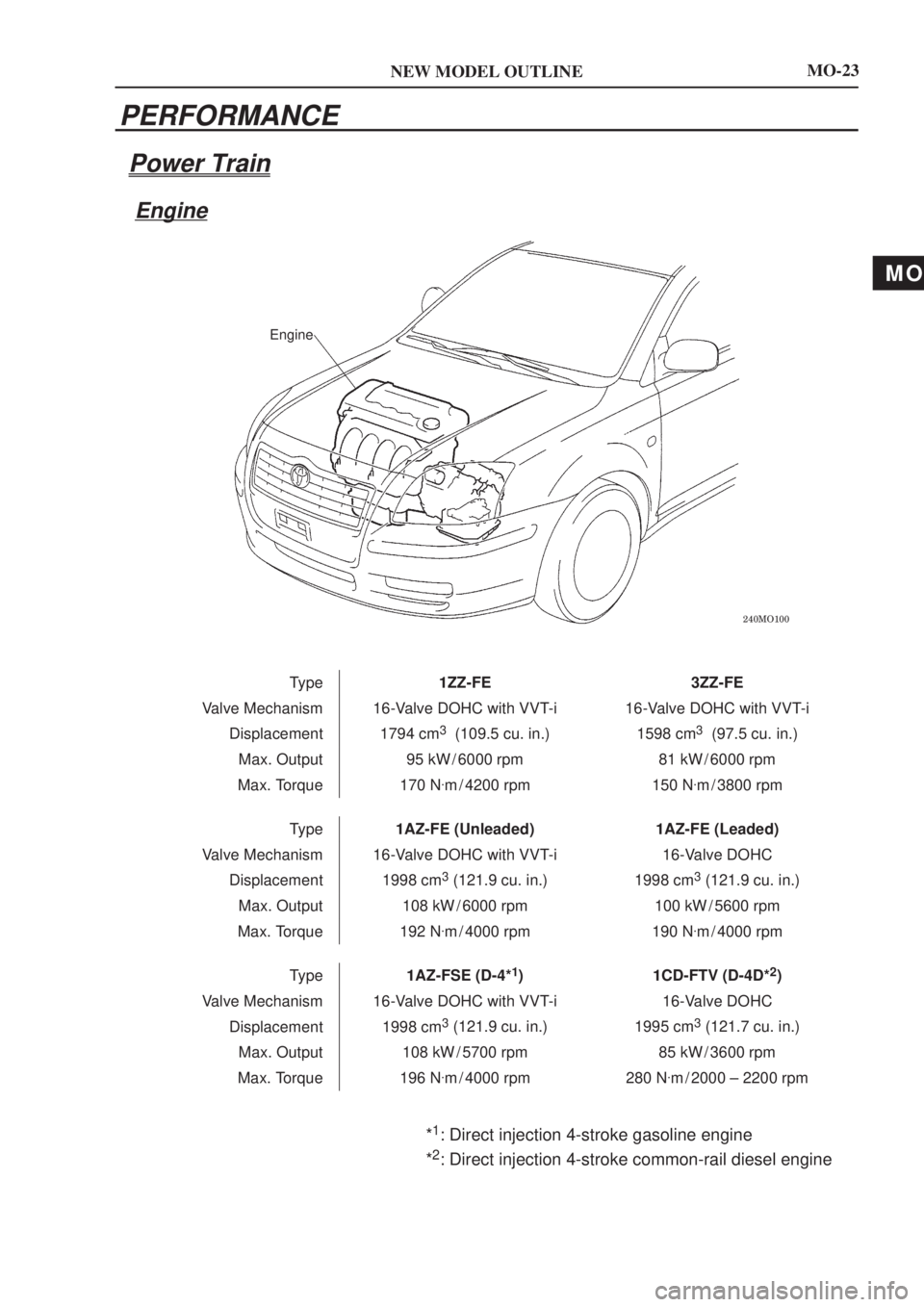 TOYOTA AVENSIS 2003  Service Owners Manual MO
NEW MODEL OUTLINE

Engine
MO-23
PERFORMANCE
Power Train
Engine
Type1ZZ-FE3ZZ-FE
Valve Mechanism 16-Valve DOHC with VVT-i
16-Valve DOHC with VVT-i
Displacement 1794 cm
3  (109.5 cu. in.)1598