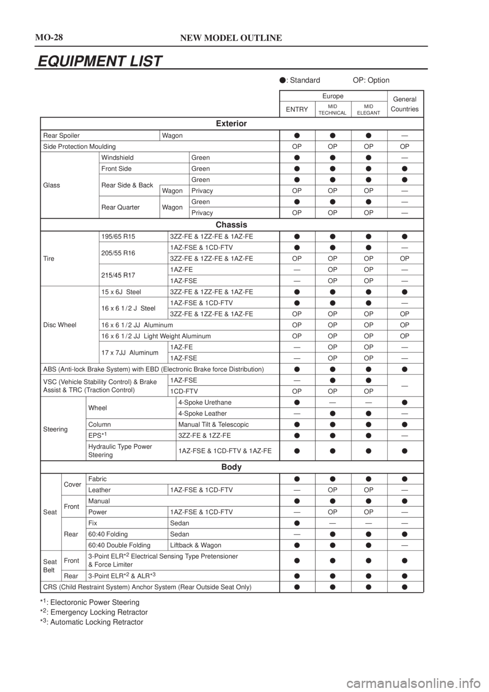 TOYOTA AVENSIS 2003  Service Owners Manual NEW MODEL OUTLINEMO-28
EQUIPMENT LIST
: Standard OP: Option
EuropeGeneral
ENTRYMID
TECHNICALMID
ELEGANTGeneral
Countries
Exterior
Rear SpoilerWagonÐ
Side Protection MouldingOPOPOPOP
WindshieldGre