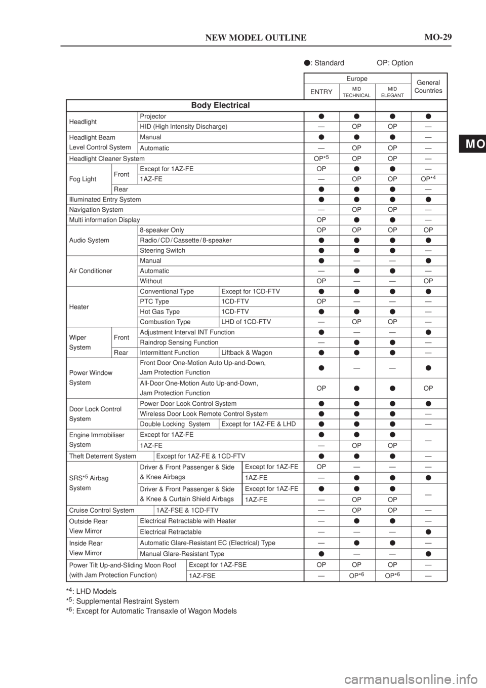 TOYOTA AVENSIS 2003  Service Owners Guide MO
NEW MODEL OUTLINEMO-29

: Standard OP: Option
EuropeGeneral
ENTRYMID
TECHNICALMID
ELEGANTGeneralCountries
Body Electrical
HeadlightProjectorHeadlightHID (High lntensity Discharge)ÐOPOPÐ
Head