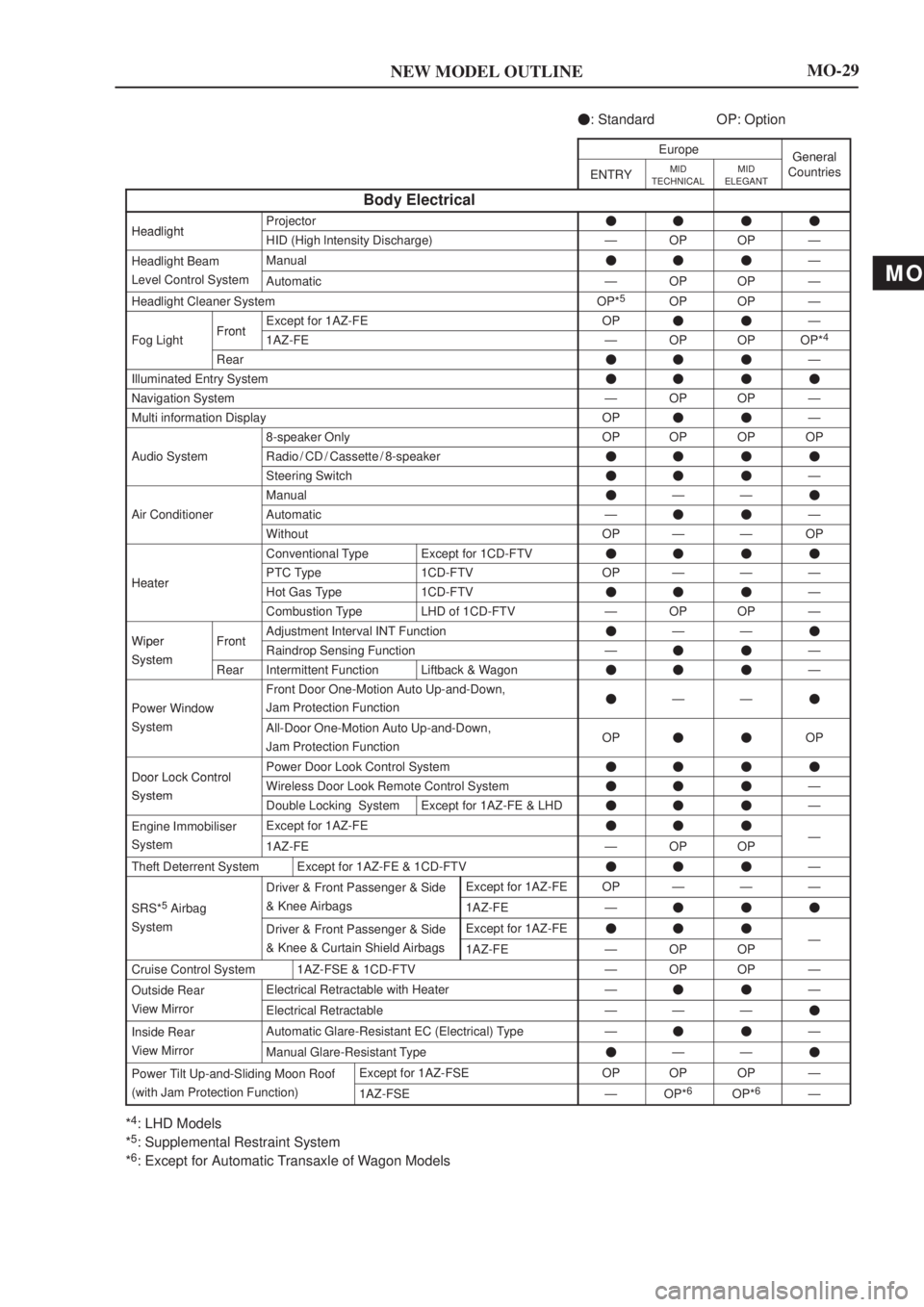 TOYOTA AVENSIS 2003  Service Repair Manual MO
NEW MODEL OUTLINEMO-29

: Standard OP: Option
EuropeGeneral
ENTRYMID
TECHNICALMID
ELEGANTGeneralCountries
Body Electrical
HeadlightProjectorHeadlightHID (High lntensity Discharge)ÐOPOPÐ
Head