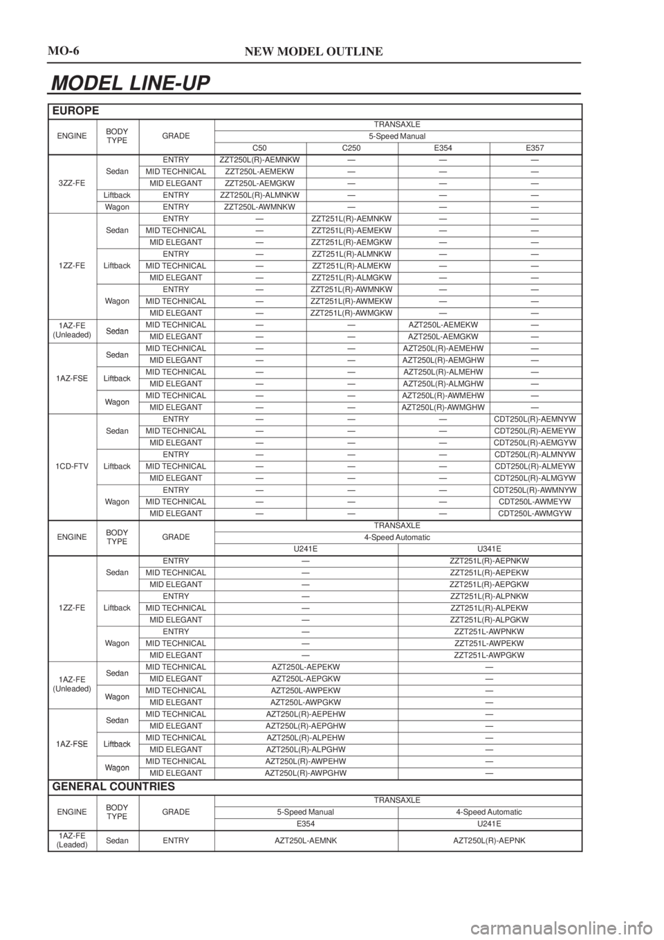 TOYOTA AVENSIS 2003  Service Repair Manual NEW MODEL OUTLINEMO-6
MODEL LINE-UP
EUROPE
BODYTRANSAXLE
ENGINEBODYTYPEGRADE5-Speed ManualTYPEC50C250E354E357
ENTRYZZT250L(R)-AEMNKWÐÐÐ
SedanMID TECHNICALZZT250L-AEMEKWÐÐÐ
3ZZ-FEMID ELEGANTZZT25