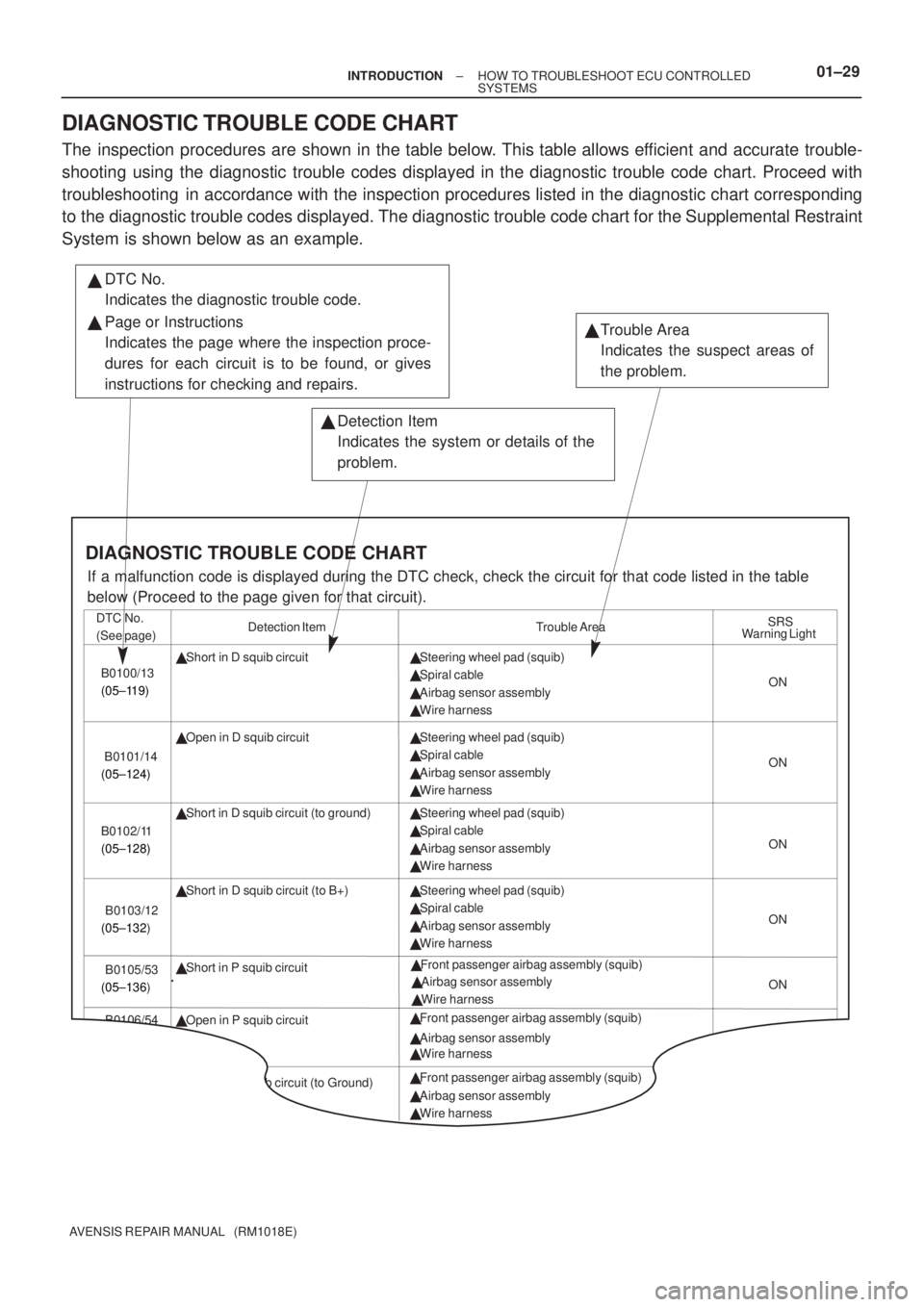 TOYOTA AVENSIS 2003  Service Manual PDF Detection Item
Indicates the system or details of the
problem. Trouble Area
Indicates the suspect areas of
the problem.
Detection Item
DTC No.
(See page)
Trouble Area
SRS
 Steering wheel pad (squib)