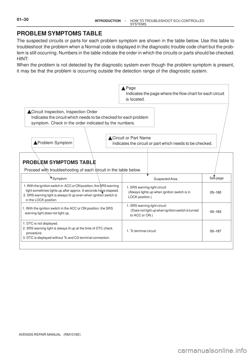 TOYOTA AVENSIS 2003  Service Manual PDF 01±30±
INTRODUCTIONHOW TO TROUBLESHOOT ECU CONTROLLED
SYSTEMS
AVENSIS REPAIR MANUAL   (RM1018E)
PROBLEM SYMPTOMS TABLE
The suspected circuits or parts for each problem symptom are shown in the t\
ab
