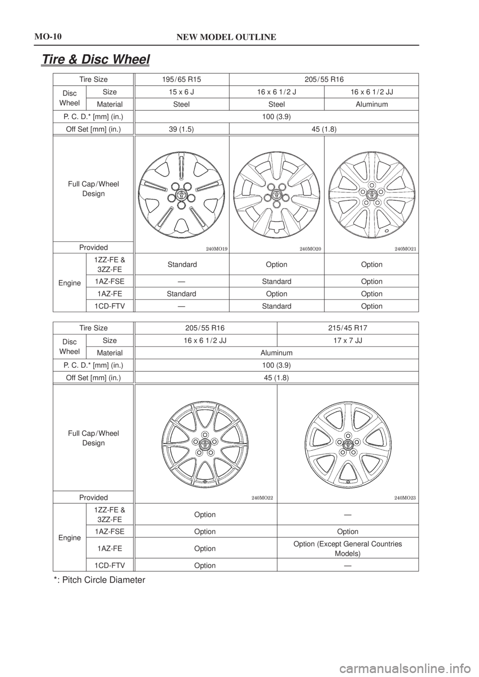 TOYOTA AVENSIS 2003  Service Repair Manual NEW MODEL OUTLINEMO-10
Tire & Disc Wheel
Tire Size195 / 65 R15 205 / 55 R16
Disc Size
15 x 6 J 16 x 6 1 / 2 J 16 x 6 1 / 2 JJ
Wheel Material Steel SteelAluminum
P. C. D.* [mm] (in.) 100 (3.9)
Off Set 