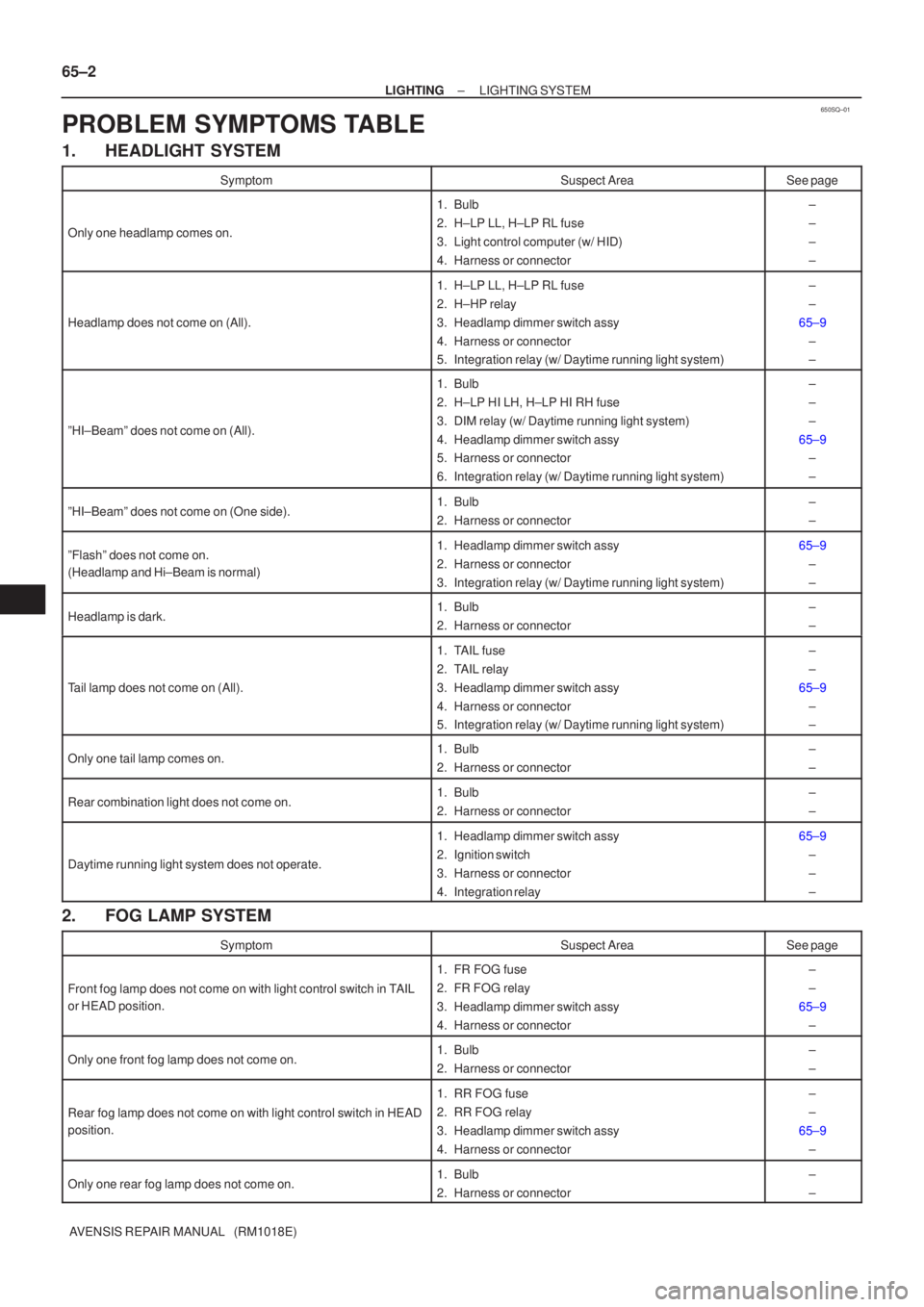 TOYOTA AVENSIS 2002  Repair Manual 650SQ±01
65±2
±
LIGHTING LIGHTING SYSTEM
AVENSIS REPAIR MANUAL   (RM1018E)
PROBLEM SYMPTOMS TABLE
1. HEADLIGHT SYSTEM
SymptomSuspect AreaSee page
Only one headlamp comes on.
1. Bulb
2. H±LP LL, H