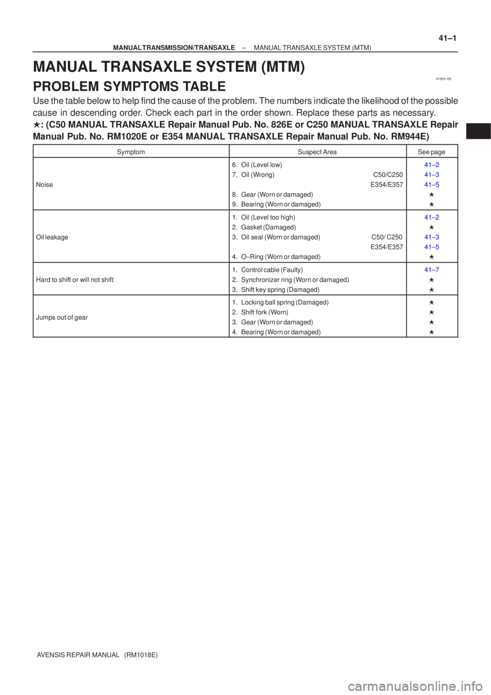 TOYOTA AVENSIS 2002  Repair Manual 4100Y±05
±
MANUAL TRANSMISSION/TRANSAXLE MANUAL TRANSAXLE SYSTEM (MTM)
41±1
AVENSIS REPAIR MANUAL   (RM1018E)
MANUAL TRANSAXLE SYSTEM (MTM)
PROBLEM SYMPTOMS TABLE
Use the table below to help find t