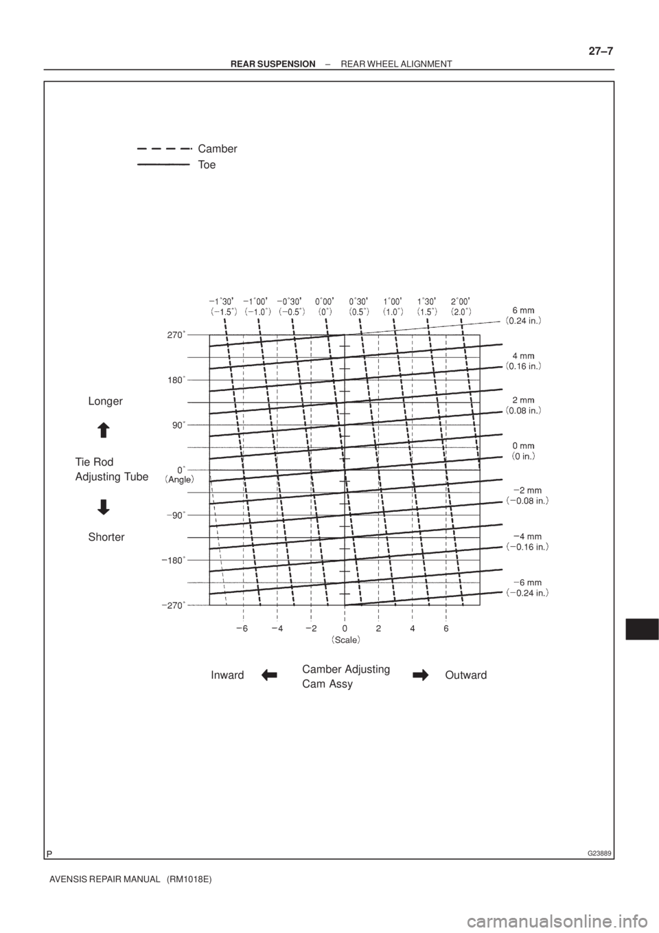 TOYOTA AVENSIS 2002  Repair Manual G23889
Camber
To e
Longer
Tie Rod 
Adjusting Tube
Shorter
InwardCamber Adjusting 
Cam AssyOutward
± REAR SUSPENSIONREAR WHEEL ALIGNMENT
27±7
AVENSIS REPAIR MANUAL   (RM1018E) 