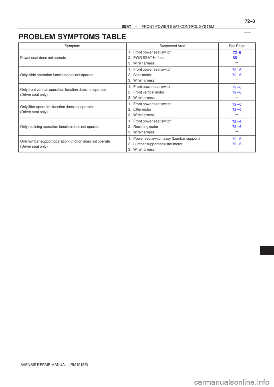 TOYOTA AVENSIS 2002  Repair Manual 720J2±01
±
SEAT FRONT POWER SEAT CONTROL SYSTEM
72±3
AVENSIS REPAIR MANUAL   (RM1018E)
PROBLEM SYMPTOMS TABLE
SymptomSuspected AreaSee Page
Power seat does not operate
1. Front power seat switch
2.