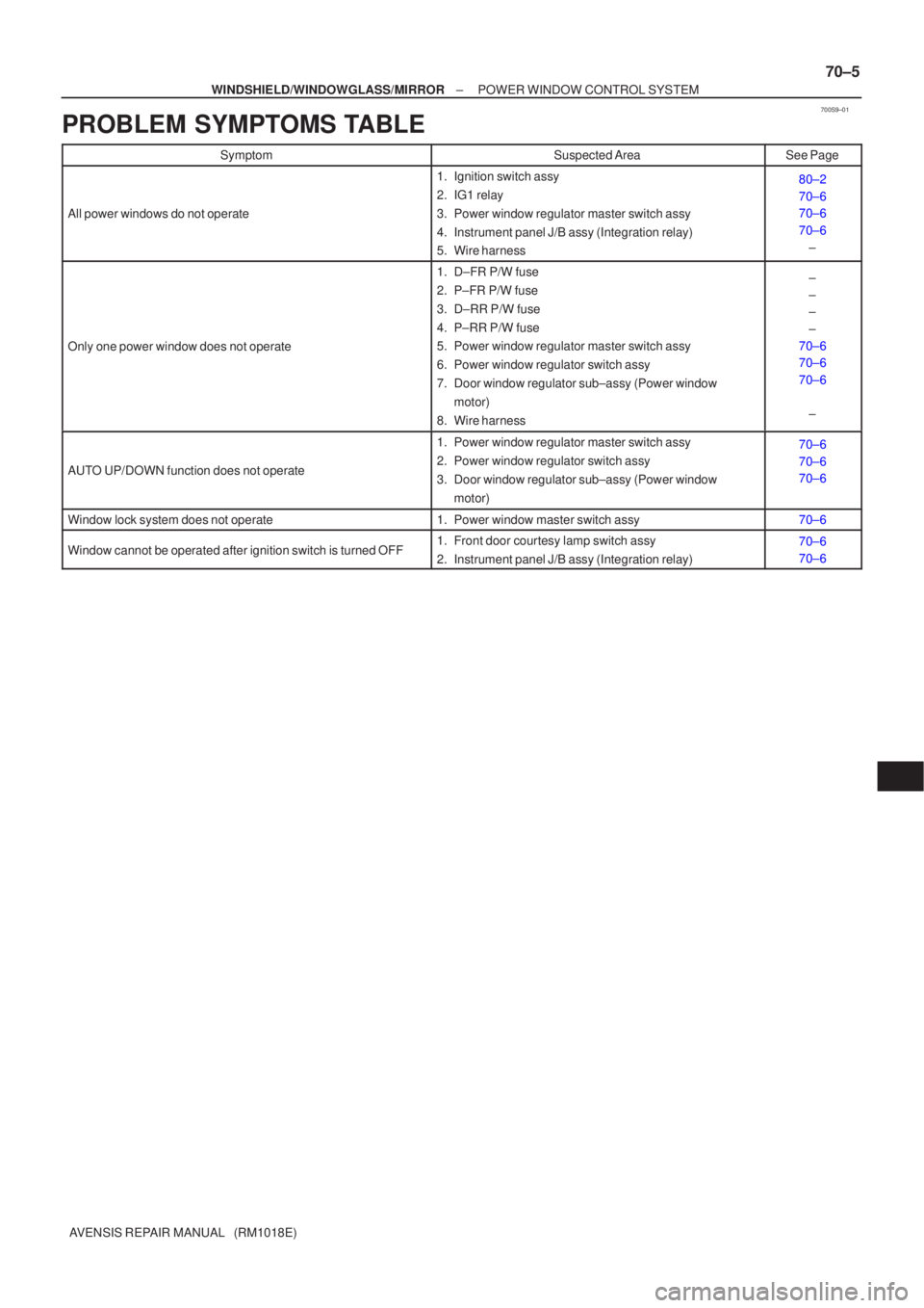 TOYOTA AVENSIS 2002  Repair Manual 700S9±01
±
WINDSHIELD/WINDOWGLASS/MIRROR POWER WINDOW CONTROL SYSTEM
70±5
AVENSIS REPAIR MANUAL   (RM1018E)
PROBLEM SYMPTOMS TABLE
SymptomSuspected AreaSee Page
All power windows do not operate
1. 