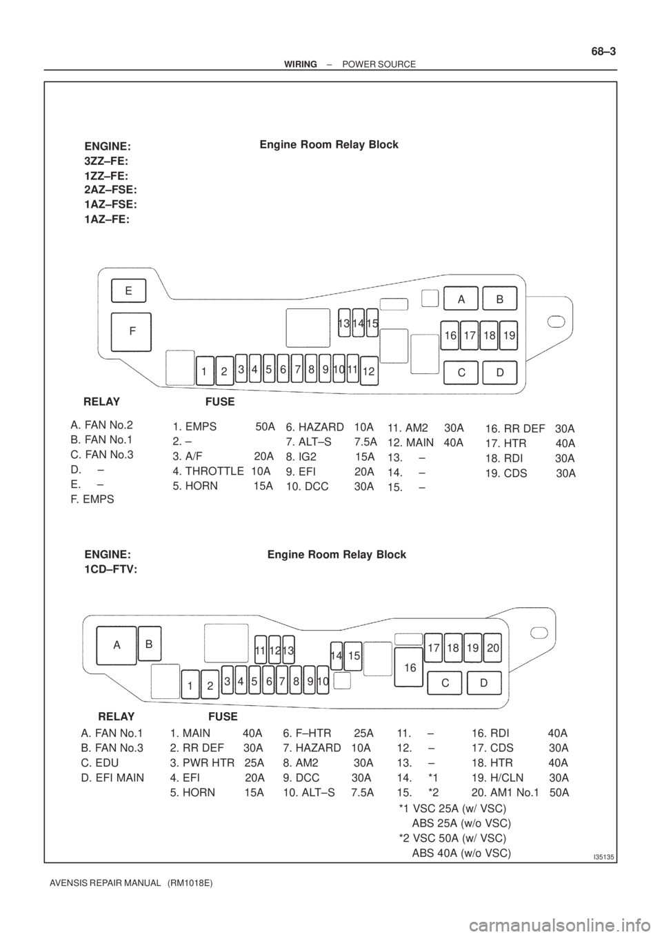 TOYOTA AVENSIS 2002  Repair Manual I35135
Engine Room Relay Block
FUSE RELAY
1. EMPS            50A
2. ±
3. A/F                20A
4. THROTTLE  10A
5. HORN           15A6. HAZARD   10A
7. ALT±S       7.5A
8. IG2            15A
9. EFI