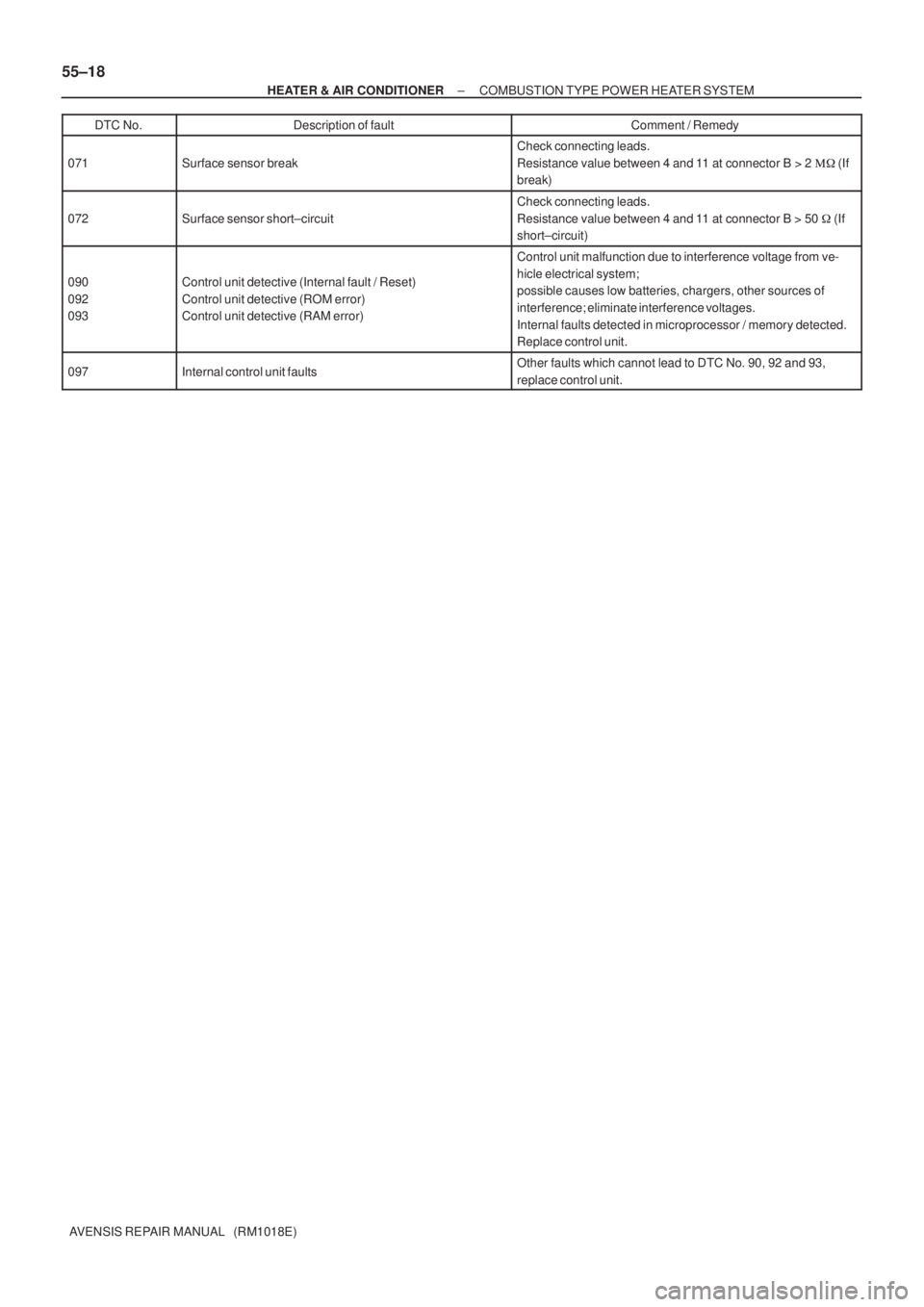 TOYOTA AVENSIS 2002 Repair Manual 55±18
± HEATER & AIR CONDITIONERCOMBUSTION TYPE POWER HEATER SYSTEM
AVENSIS REPAIR MANUAL (RM1018E)DTC No.Comment / Remedy Description of fault
071Surface sensor break
Check connecting leads.
Resi TOYOTA AVENSIS 2002 Repair Manual 55±18
± HEATER & AIR CONDITIONERCOMBUSTION TYPE POWER HEATER SYSTEM
AVENSIS REPAIR MANUAL (RM1018E)DTC No.Comment / Remedy Description of fault
071Surface sensor break
Check connecting leads.
Resi