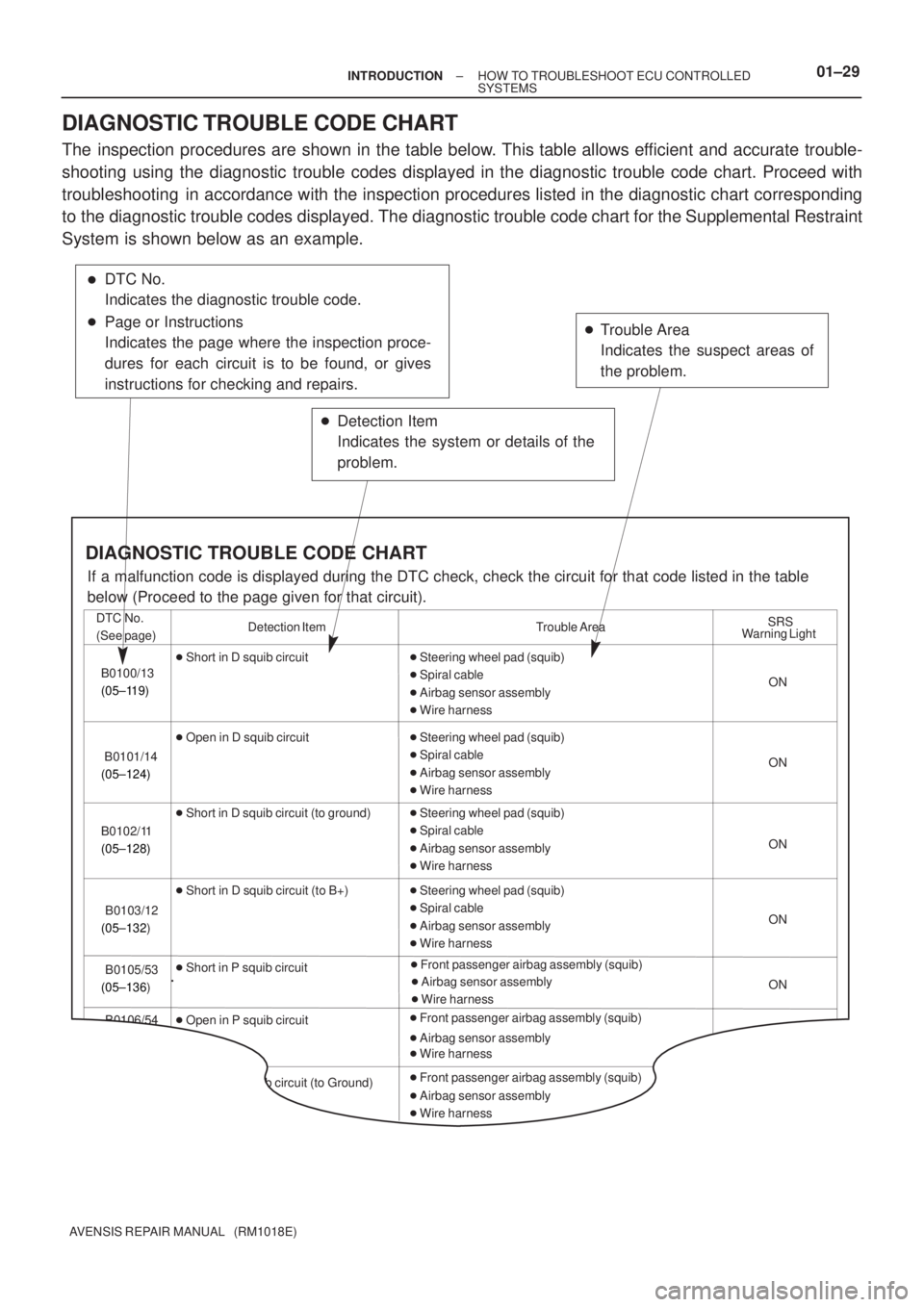 TOYOTA AVENSIS 2002  Repair Manual Detection Item
Indicates the system or details of the
problem. Trouble Area
Indicates the suspect areas of
the problem.
Detection Item
DTC No.
(See page)
Trouble Area
SRS

 Steering wheel pad (squib