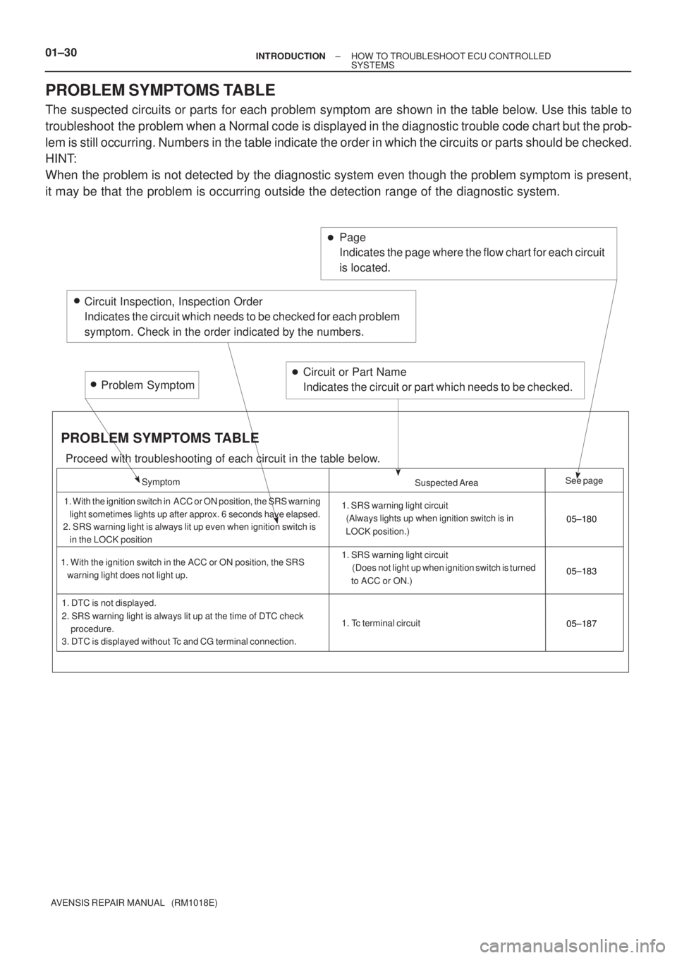 TOYOTA AVENSIS 2002  Repair Manual 01±30±
INTRODUCTION HOW TO TROUBLESHOOT ECU CONTROLLED
SYSTEMS
AVENSIS REPAIR MANUAL   (RM1018E)
PROBLEM SYMPTOMS TABLE
The suspected circuits or parts for each problem symptom are shown in the t\
a