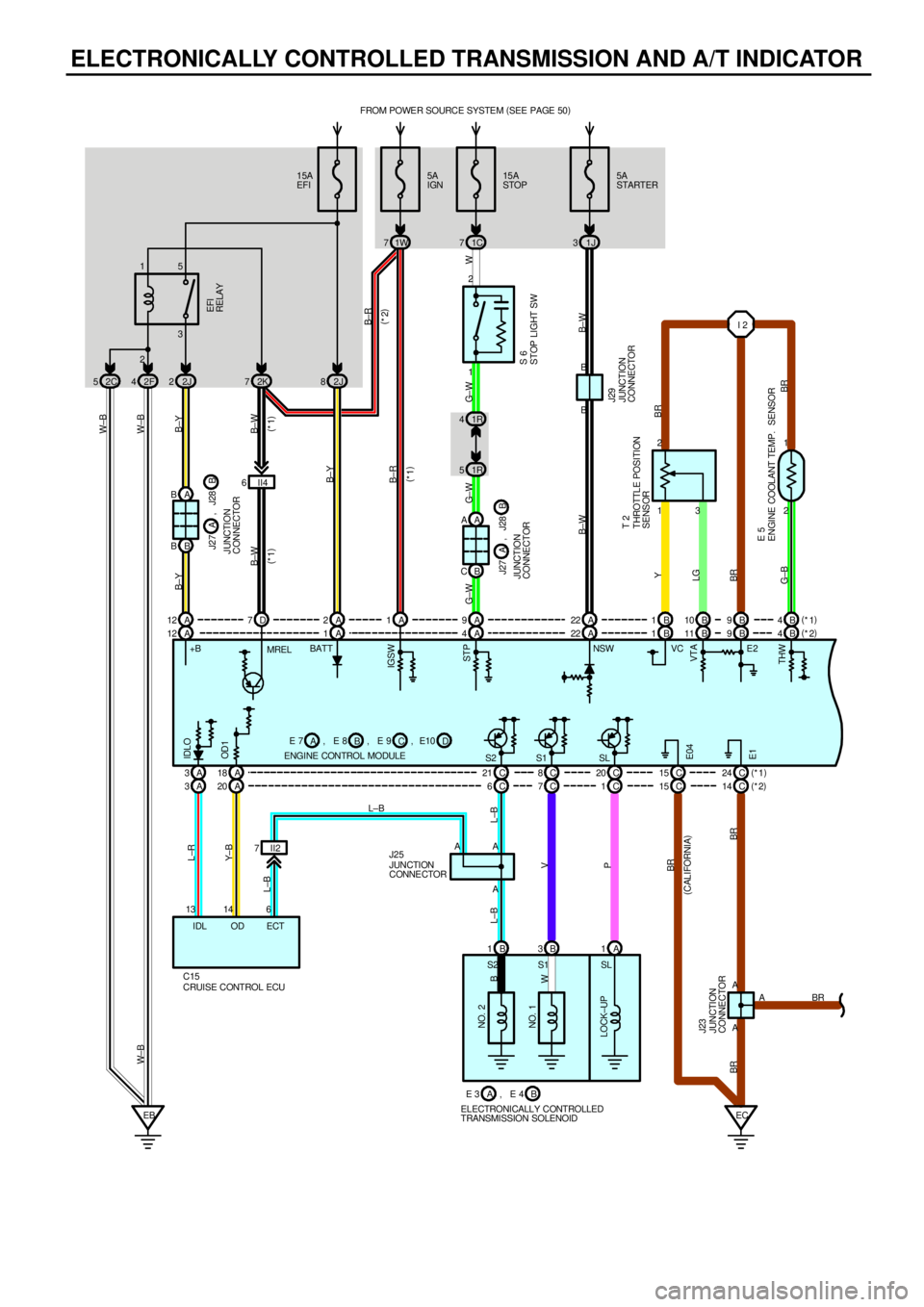TOYOTA CAMRY 2000  Service Repair Manual ELECTRONICALLY CONTROLLED TRANSMISSION AND A/T INDICATOR
15A
EFIFROM POWER SOURCE SYSTEM (
SEE PAGE 50)
2J 815A
STOP
1C 7
23 15
2F 42J2
1R 4
1R 51 2
1 2
2 1
A 4 A 1B 1B11 B4 B 9
C 21 C8C20 C24 A B
B B