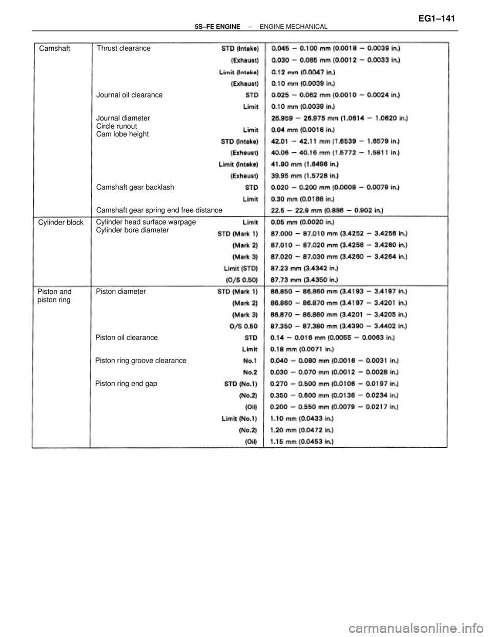 TOYOTA CAMRY 2000  Service Repair Manual Cylinder head surface warpage
Cylinder bore diameterJournal diameter
Circle runout
Cam lobe height
Camshaft gear spring end free distance
Piston ring groove clearanceCamshaft gear backlash
Piston and
