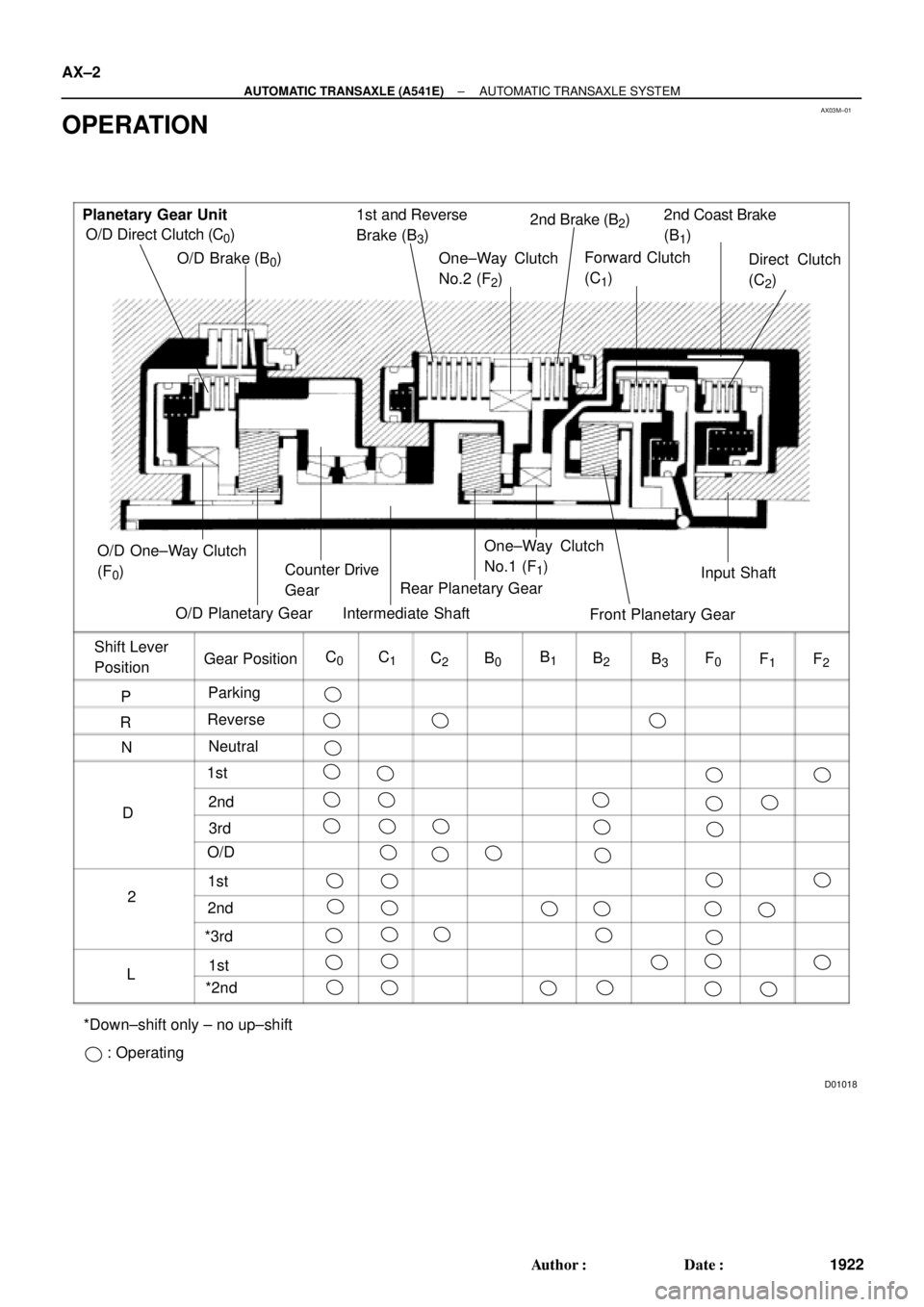 TOYOTA CAMRY 2000  Service Repair Manual AX03M±01
D01018
O/D Direct Clutch (C0)2nd Brake (B2)
Forward Clutch
(C
1) O/D Brake (B
0)2nd Coast Brake
(B
1)
Intermediate Shaft1st and Reverse
Brake (B3)
One±Way Clutch
No.2 (F
2) Planetary Gear U