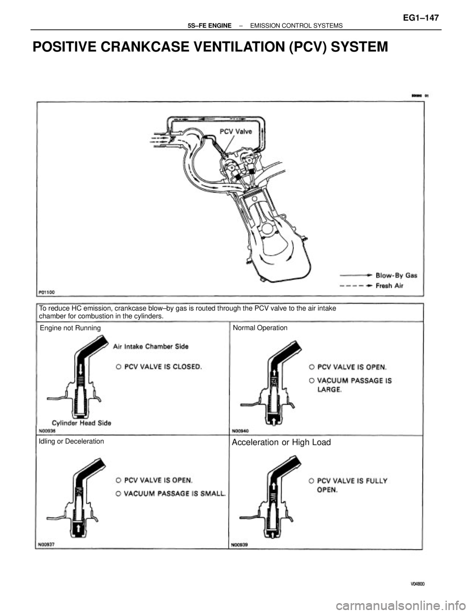 TOYOTA CAMRY 2000  Service Repair Manual To reduce HC emission, crankcase blow±by gas is routed through the PCV valve to the air intake
chamber for combustion in the cylinders.
POSITIVE CRANKCASE VENTILATION (PCV) SYSTEM
Acceleration  or Hi