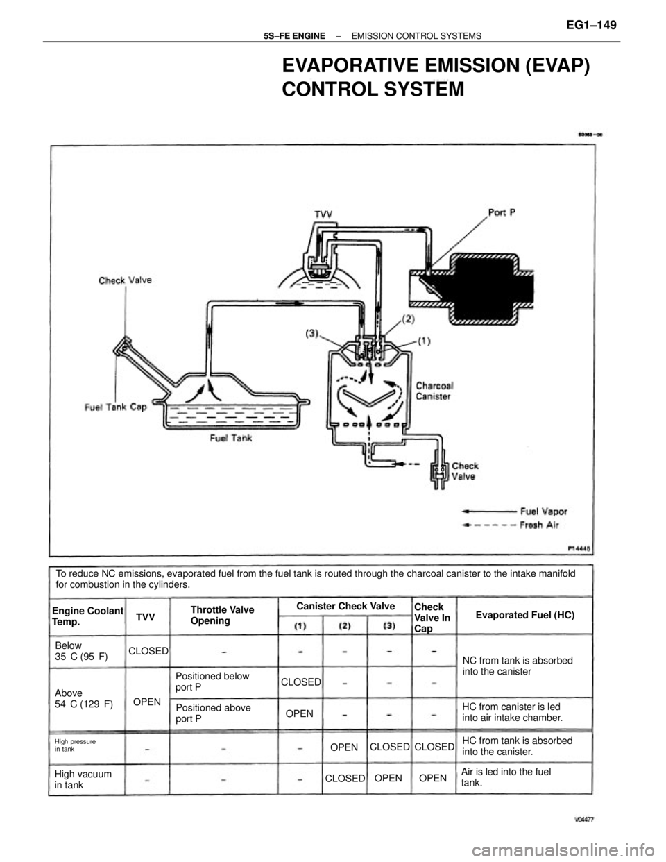 TOYOTA CAMRY 2000  Service Repair Manual To reduce NC emissions, evaporated fuel from the fuel tank is routed through the charcoal canister to the intake manifold
for combustion in the cylinders.
EVAPORATIVE EMISSION (EVAP)
CONTROL SYSTEM
NC