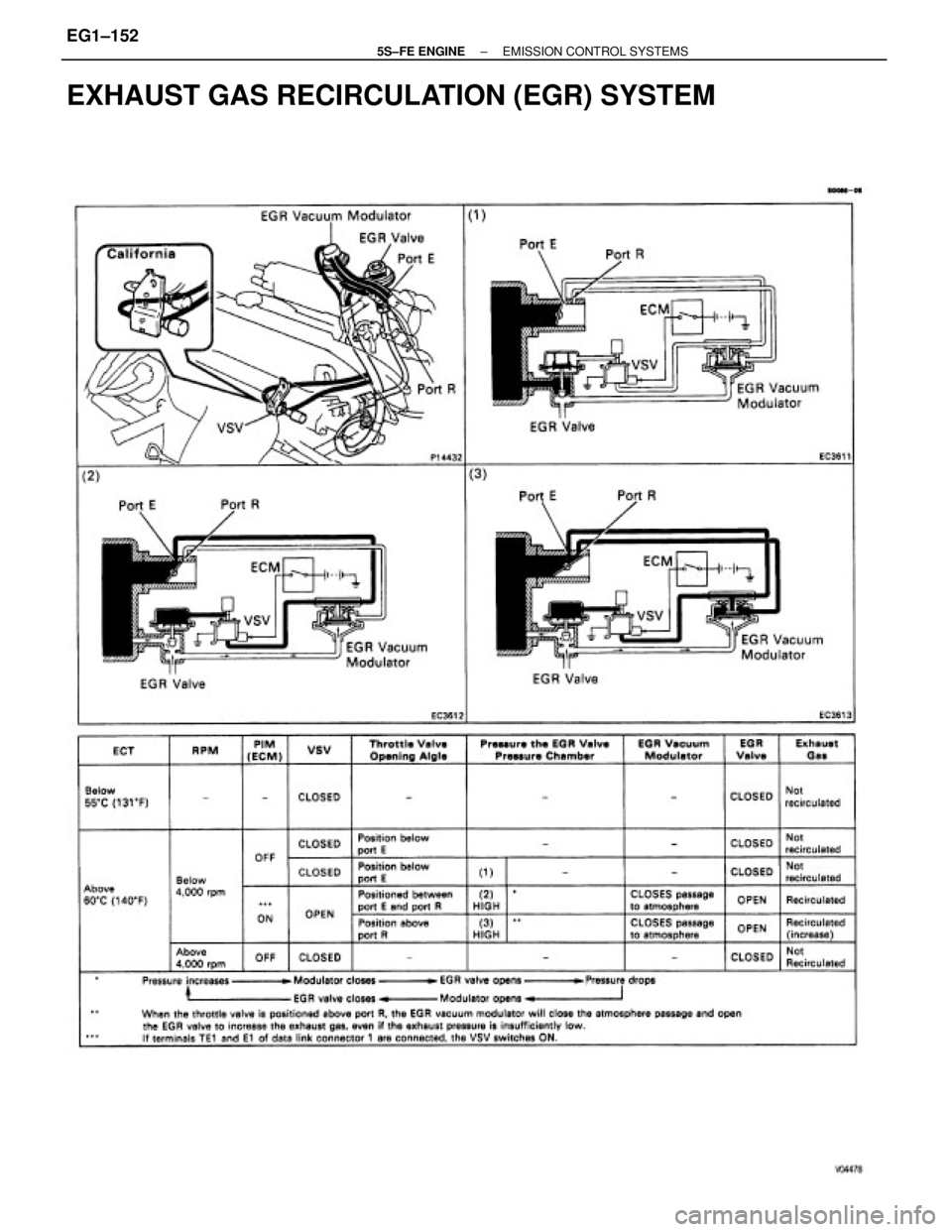 TOYOTA CAMRY 2000  Service Repair Manual EXHAUST GAS RECIRCULATION (EGR) SYSTEM
±  5S±FE ENGINEEMISSION CONTROL SYSTEMSEG1±152 