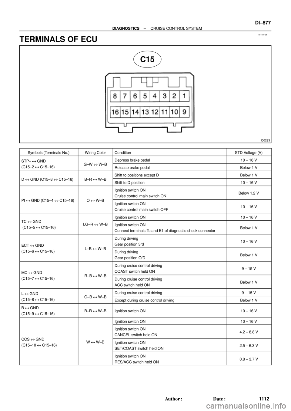 TOYOTA CAMRY 2000  Service Repair Manual DI1KT±06
I00293
C15
± DIAGNOSTICSCRUISE CONTROL SYSTEM
DI±877
111 2 Author: Date:
TERMINALS OF ECU
Symbols (Terminals No.)Wiring ColorConditionSTD Voltage (V)
STP± e GND GWWBDepress brake pedal1