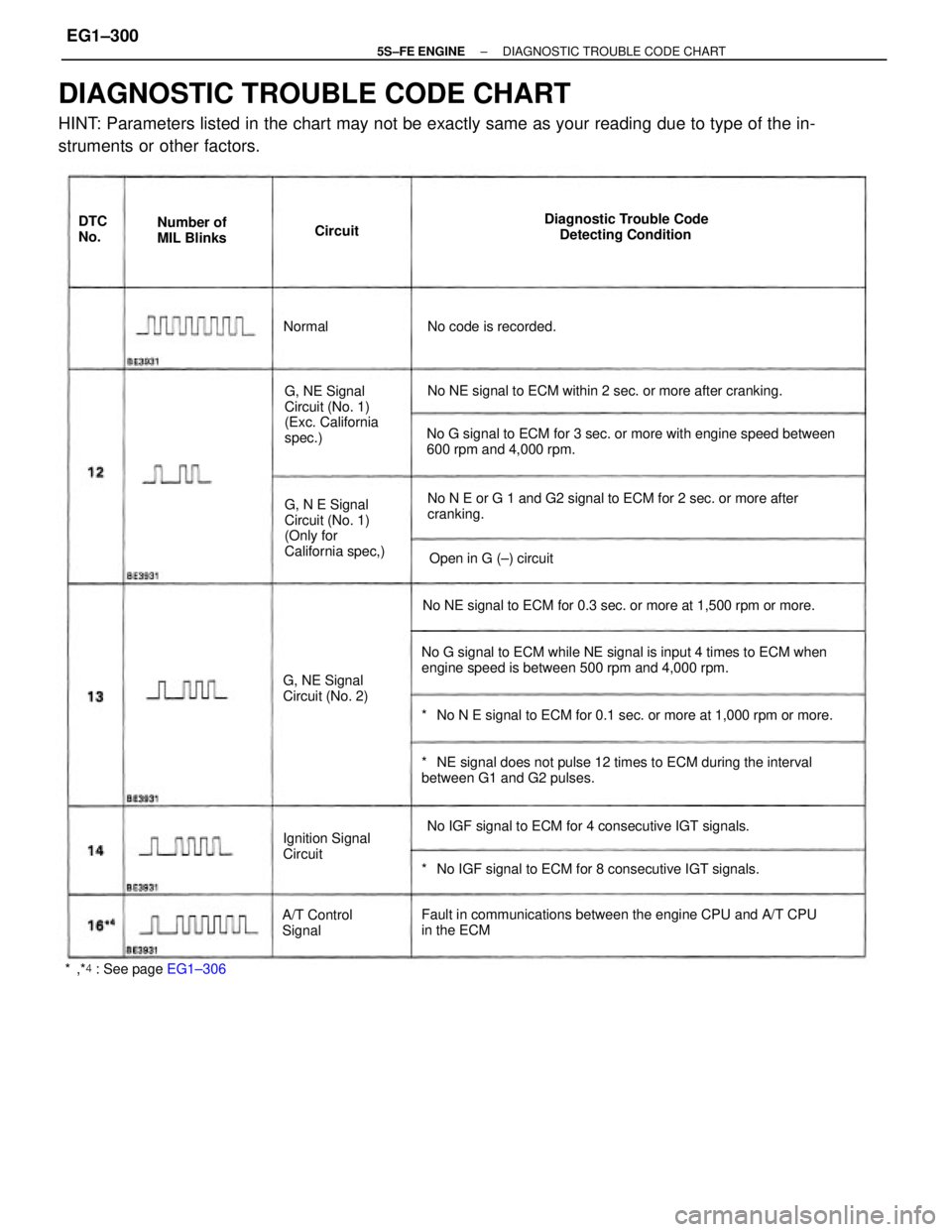TOYOTA CAMRY 2000 Service Repair Manual DIAGNOSTIC TROUBLE CODE CHART
HINT: Parameters listed in the chart may not be exactly same as your reading due to type of the in-
struments or other factors.
No G signal to ECM while NE signal is inpu TOYOTA CAMRY 2000 Service Repair Manual DIAGNOSTIC TROUBLE CODE CHART
HINT: Parameters listed in the chart may not be exactly same as your reading due to type of the in-
struments or other factors.
No G signal to ECM while NE signal is inpu