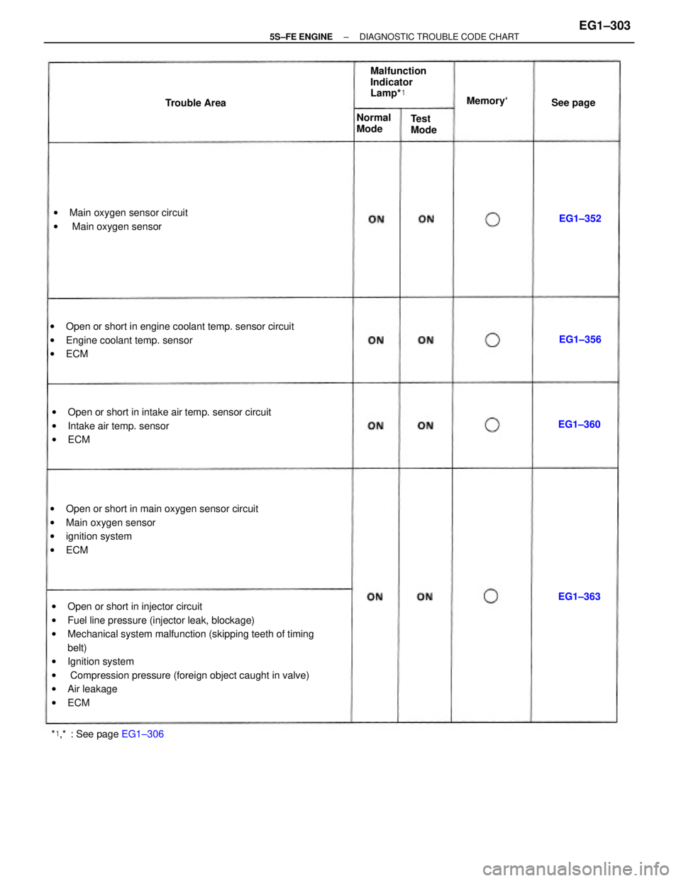 TOYOTA CAMRY 2000  Service Repair Manual wOpen or short in injector circuit
wFuel line pressure (injector leak, blockage)
wMechanical system malfunction (skipping teeth of timing
belt)
wIgnition system
w Compression pressure (foreign object 