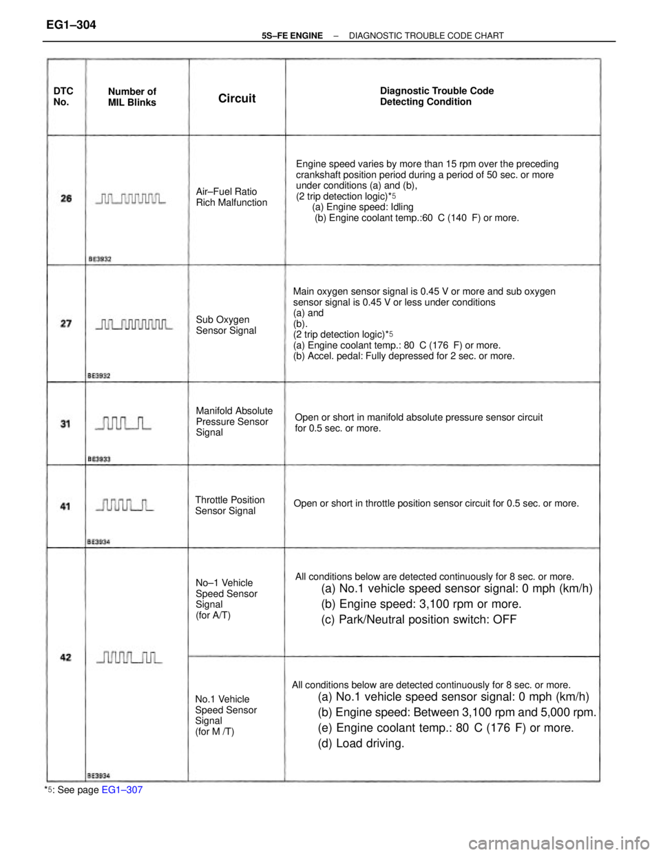 TOYOTA CAMRY 2000  Service Repair Manual All conditions below are detected continuously for 8 sec. or more.
(a) No.1 vehicle speed sensor signal: 0 mph (km/h)
(b) Engine speed: Between 3,100 rpm and 5,000 rpm.
(e) Engine coolant temp.: 80
C