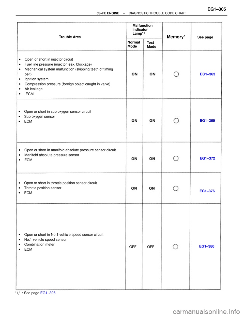 TOYOTA CAMRY 2000  Service Repair Manual wOpen or short in injector circuit
wFuel line pressure (injector leak, blockage)
wMechanical system malfunction (skipping teeth of timing
belt)
wIgnition system
wCompression pressure (foreign object c