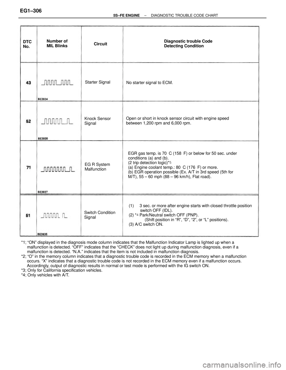 TOYOTA CAMRY 2000  Service Repair Manual *1; ªONº displayed in the diagnosis mode column indicates that the Malfunction Indicator Lamp is lighted up when a
     malfunction is detected. ªOFFº indicates that the ªCHECKº does not light u