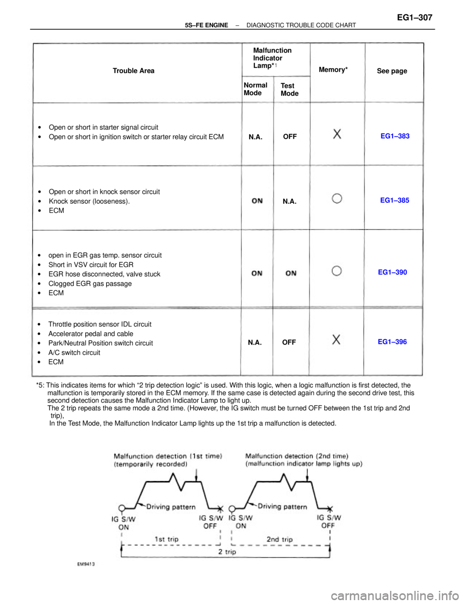 TOYOTA CAMRY 2000  Service Repair Manual *5: This indicates items for which ª2 trip detection logicº is used. With this logic, when a logic malfunction is first detected, the
      malfunction is temporarily stored in the ECM memory. If th