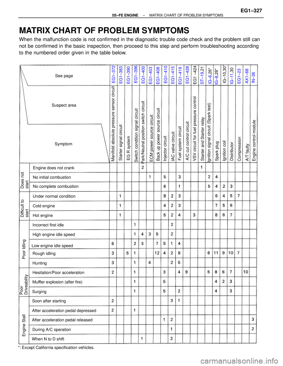 TOYOTA CAMRY 2000  Service Repair Manual MATRIX CHART OF PROBLEM SYMPTOMS
When the malfunction code is not confirmed in the diagnostic trouble code check and the problem still can
not be confirmed in the basic inspection, then proceed to thi