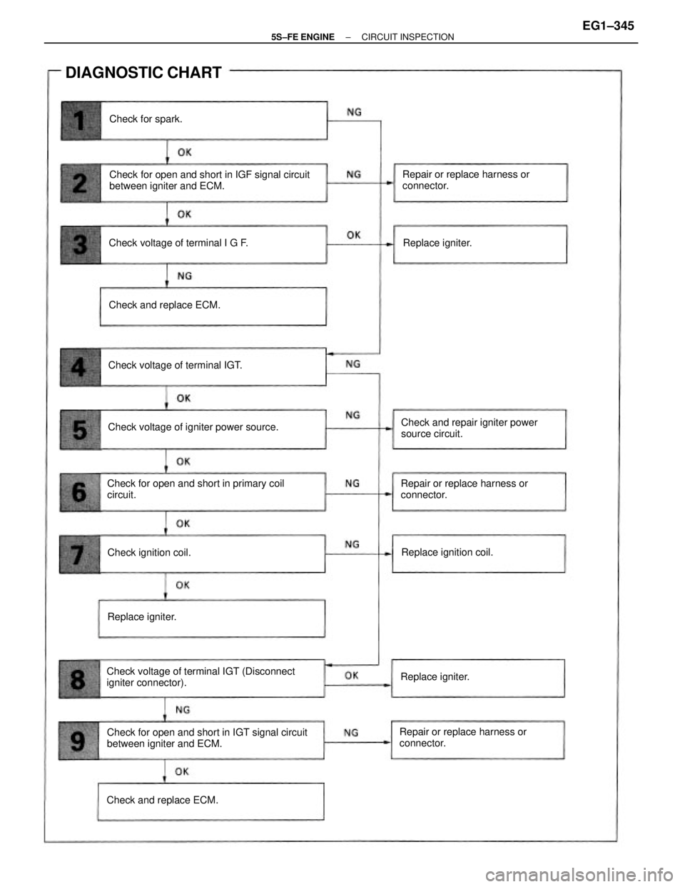 TOYOTA CAMRY 2000 Service Repair Manual Check for open and short in IGF signal circuit
between igniter and ECM.
Check for open and short in IGT signal circuit
between igniter and ECM. Check voltage of terminal IGT (Disconnect
igniter connec TOYOTA CAMRY 2000 Service Repair Manual Check for open and short in IGF signal circuit
between igniter and ECM.
Check for open and short in IGT signal circuit
between igniter and ECM. Check voltage of terminal IGT (Disconnect
igniter connec