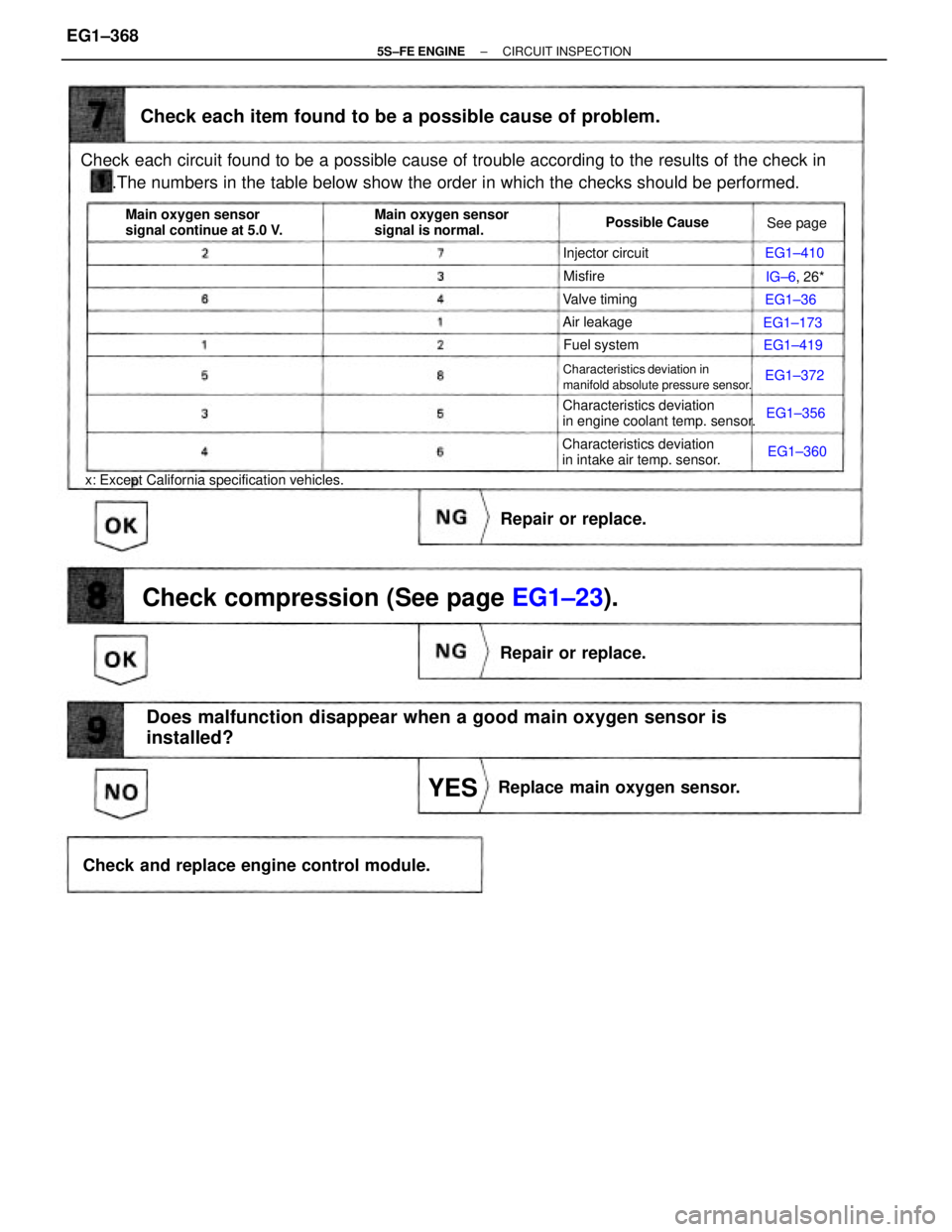 TOYOTA CAMRY 2000 Service Repair Manual Check each circuit found to be a possible cause of trouble according to the results of the check in
.The numbers in the table below show the order in which the checks should be performed.
Does m TOYOTA CAMRY 2000 Service Repair Manual Check each circuit found to be a possible cause of trouble according to the results of the check in
.The numbers in the table below show the order in which the checks should be performed.
Does m