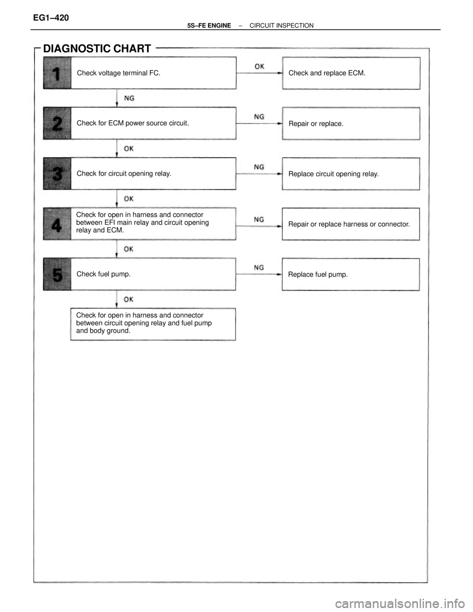TOYOTA CAMRY 2000  Service Repair Manual Check for open in harness and connector
between circuit opening relay and fuel pump
and body ground. Check for open in harness and connector
between EFI main relay and circuit opening
relay and ECM.Re