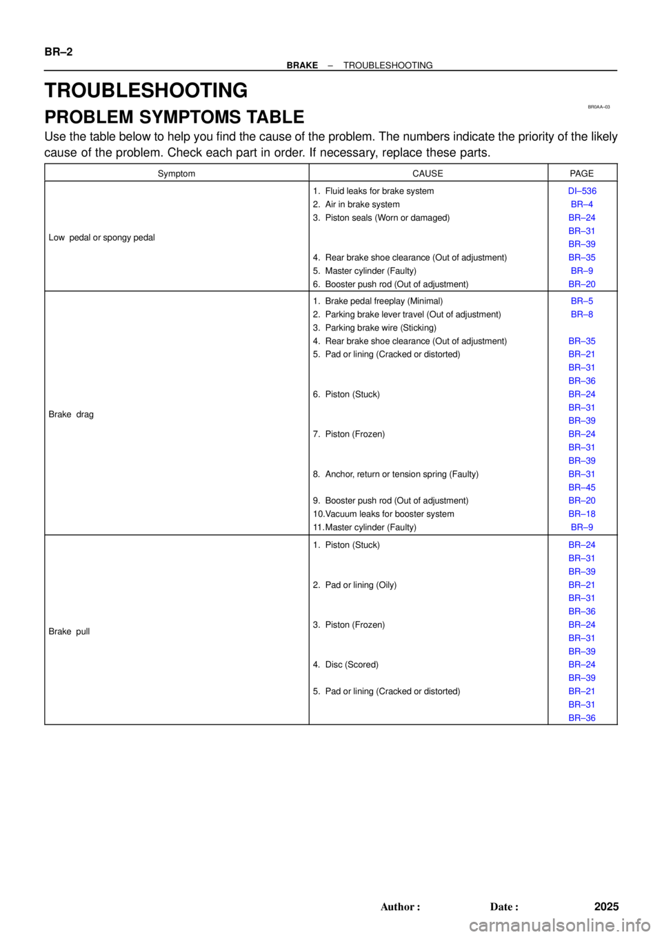 TOYOTA CAMRY 1999  Service Repair Manual BR0AA±03
BR±2
± BRAKETROUBLESHOOTING
2025 Author: Date:
TROUBLESHOOTING
PROBLEM SYMPTOMS TABLE
Use the table below to help you find the cause of the problem. The numbers indicate the priority of 