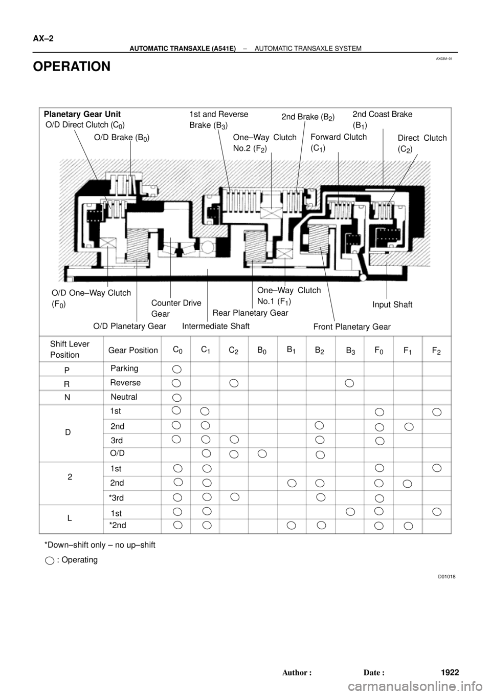 TOYOTA CAMRY 1999  Service Repair Manual AX03M±01
D01018
O/D Direct Clutch (C0)2nd Brake (B2)
Forward Clutch
(C
1) O/D Brake (B
0)2nd Coast Brake
(B
1)
Intermediate Shaft1st and Reverse
Brake (B3)
One±Way Clutch
No.2 (F
2) Planetary Gear U