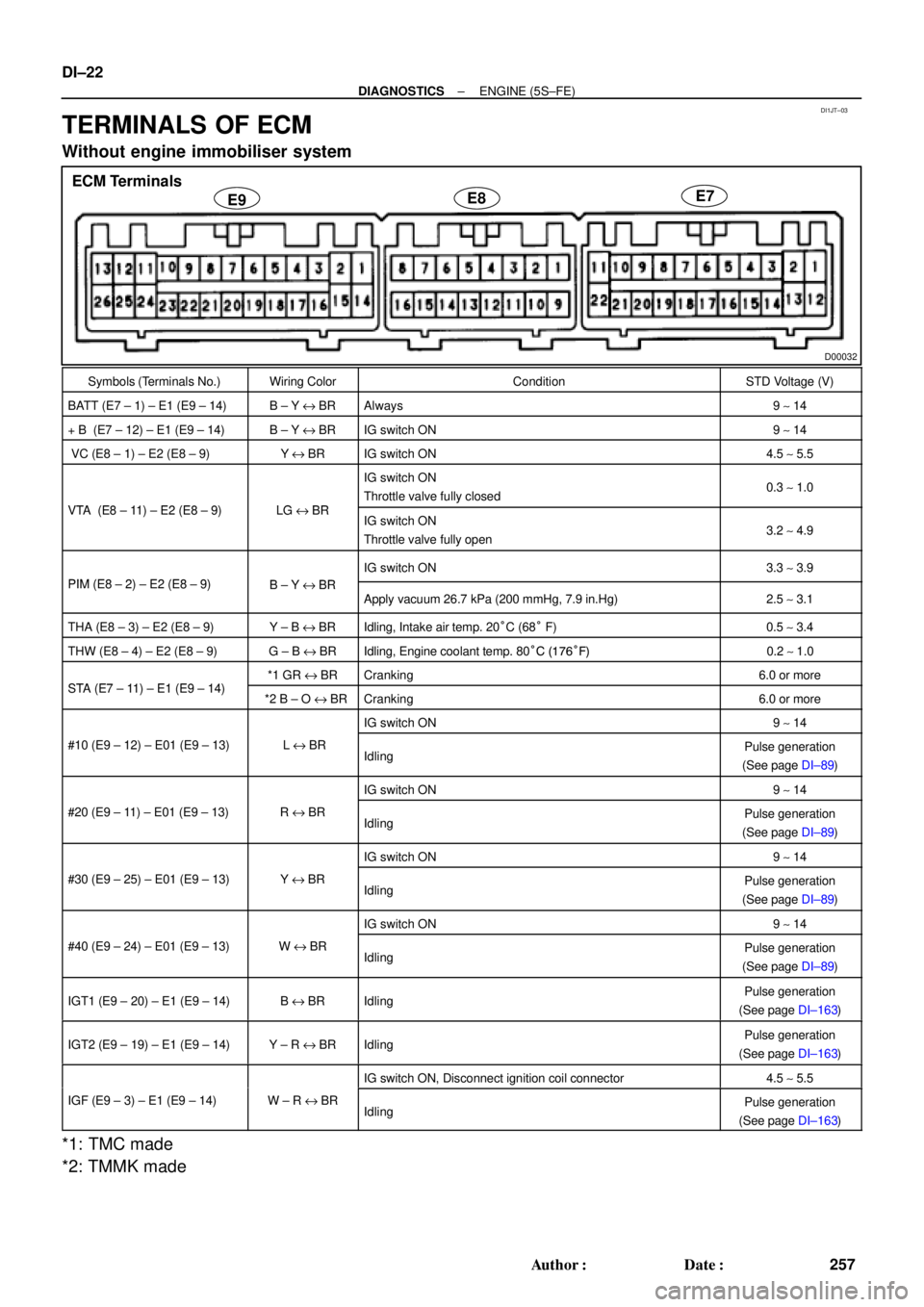 TOYOTA CAMRY 1999  Service Repair Manual DI1JT±03
D00032
E9E8E7
ECM Terminals DI±22
± DIAGNOSTICSENGINE (5S±FE)
257 Author: Date:
TERMINALS OF ECM
Without engine immobiliser system
Symbols (Terminals No.)Wiring ColorConditionSTD Voltag