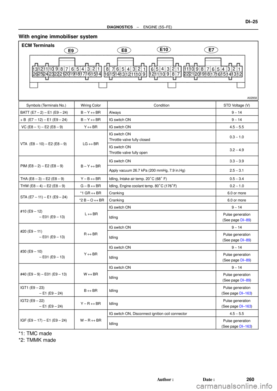 TOYOTA CAMRY 1999  Service Repair Manual A02958
E7ECM Terminals
E9E8E10
11
19
1412 10 9 8
7652
43
18 21 22
20
16151
13
17 11 14
109
87 652 4
3
21 2220
16 15 131
12 11 1 09
652
43 1 12
7 8
19
14
109 8
7652
43
18
23 2416
151
17
11 12 13 25
26
