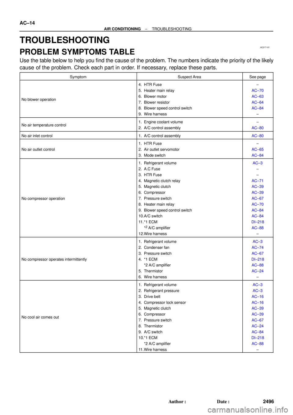 TOYOTA CAMRY 1999  Service Repair Manual AC21T±01
AC±14
± AIR CONDITIONINGTROUBLESHOOTING
2496 Author: Date:
TROUBLESHOOTING
PROBLEM SYMPTOMS TABLE
Use the table below to help you find the cause of the problem. The numbers indicate the 