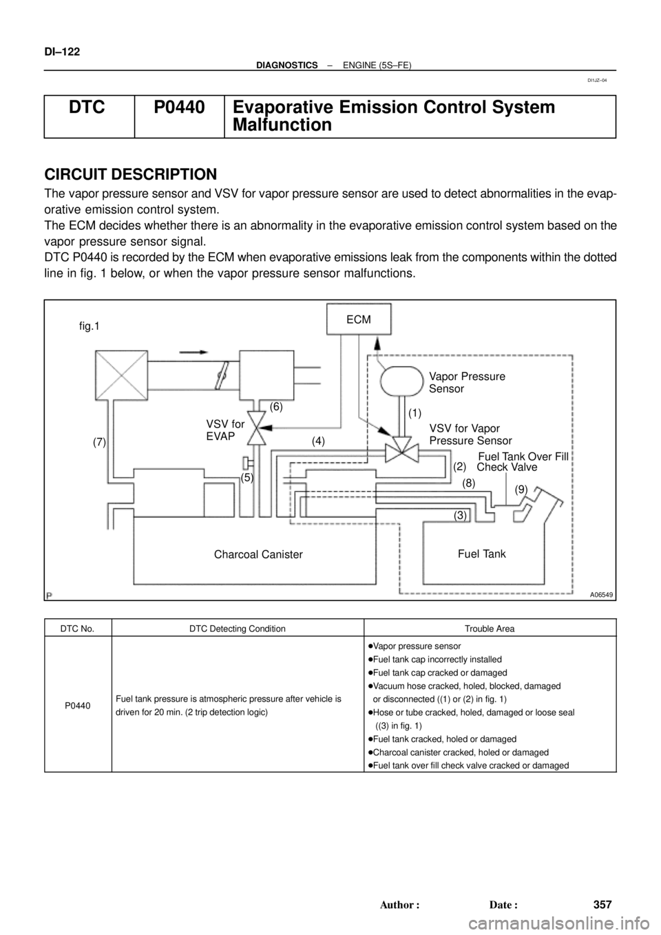 TOYOTA CAMRY 1999  Service Repair Manual A06549
ECM
VSV for
EVAPVapor Pressure
Sensor
VSV for Vapor    
Pressure Sensor
Charcoal CanisterFuel Tank fig.1
(1)
(2)
(3)Fuel Tank Over Fill
Check Valve
(9) (8) (4) (6)
(5) (7) DI±122
± DIAGNOSTIC